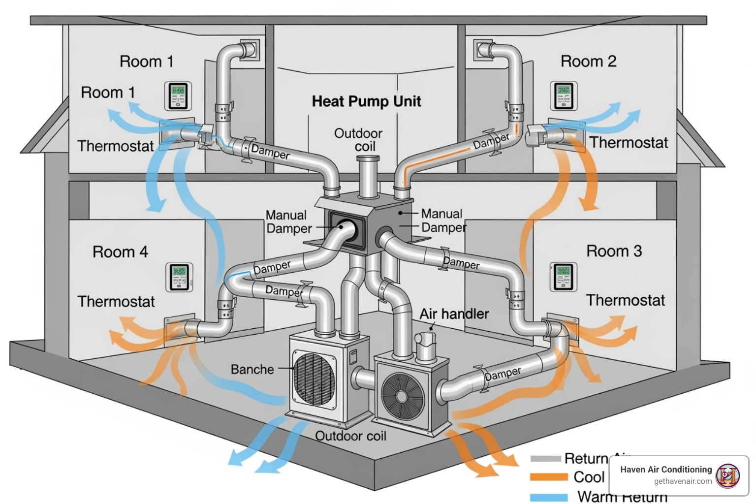 A diagram showing a central heat pump connected to ductwork with dampers and multiple thermostats. - heat pump zoning A diagram showing a central heat pump connected to ductwork with dampers and multiple thermostats. - heat pump zoning