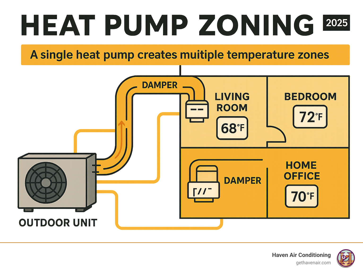 Detailed infographic showing heat pump zoning concept with one outdoor heat pump unit connected to multiple indoor zones, each with individual thermostats, dampers controlling airflow, and different temperature settings displayed for living room (72°F), bedroom (68°F), and home office (70°F) - heat pump zoning infographic Detailed infographic showing heat pump zoning concept with one outdoor heat pump unit connected to multiple indoor zones, each with individual thermostats, dampers controlling airflow, and different temperature settings displayed for living room (72°F), bedroom (68°F), and home office (70°F) - heat pump zoning infographic