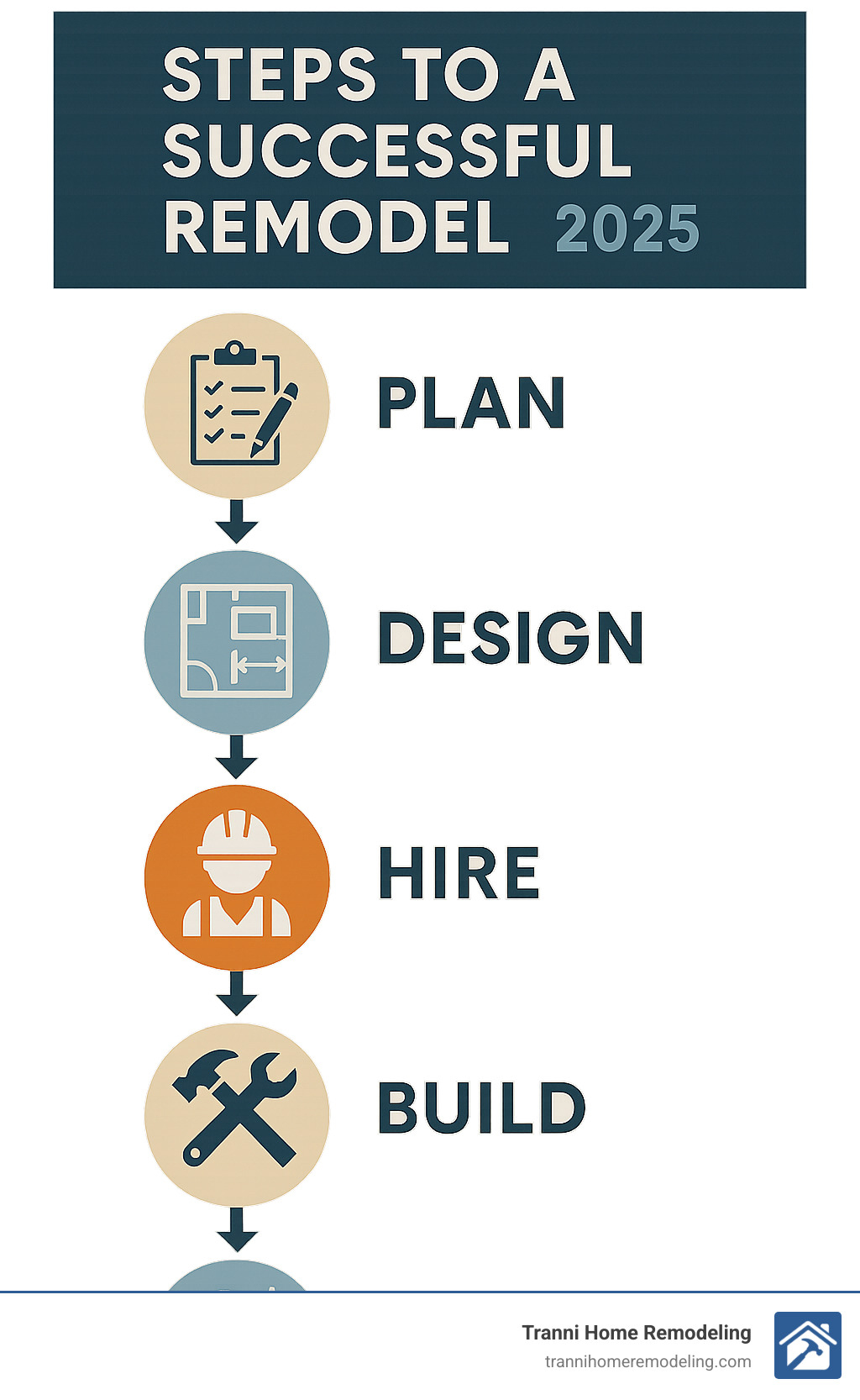 Infographic explaining the key steps to a successful remodel: Plan, Design, Hire, Build, Enjoy. - Kitchen and Bath Remodeling MA infographic Infographic explaining the key steps to a successful remodel: Plan, Design, Hire, Build, Enjoy. - Kitchen and Bath Remodeling MA infographic