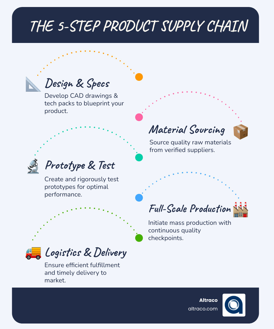 Infographic showing the 5 steps of product manufacturing supply chain: 1. Design and Technical Specifications with CAD drawings and tech packs, 2. Material Sourcing from verified suppliers, 3. Prototype Development and testing, 4. Full-Scale Production with quality checkpoints, 5. Logistics and Delivery to final destination - private label clothing manufacturers in california infographic infographic-line-5-steps-blues-accent_colors