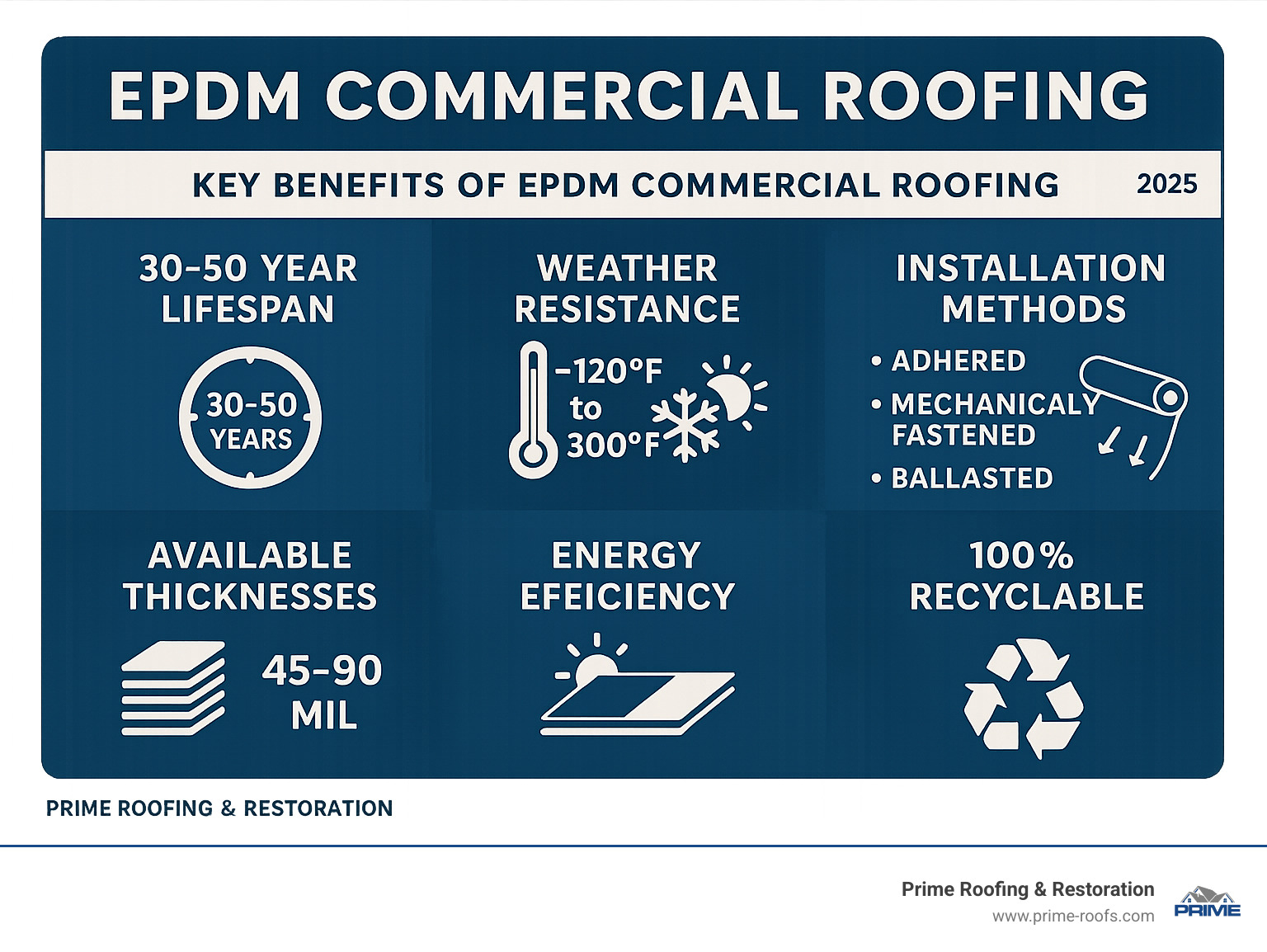Comprehensive infographic showing EPDM commercial roofing benefits including 30-50 year lifespan, weather resistance from -120°F to 300°F, three installation methods (adhered, mechanically fastened, ballasted), available thicknesses of 45-90 mil, energy efficiency options with black and white membranes, and 100% recyclability - epdm commercial roofing infographic Comprehensive infographic showing EPDM commercial roofing benefits including 30-50 year lifespan, weather resistance from -120°F to 300°F, three installation methods (adhered, mechanically fastened, ballasted), available thicknesses of 45-90 mil, energy efficiency options with black and white membranes, and 100% recyclability - epdm commercial roofing infographic