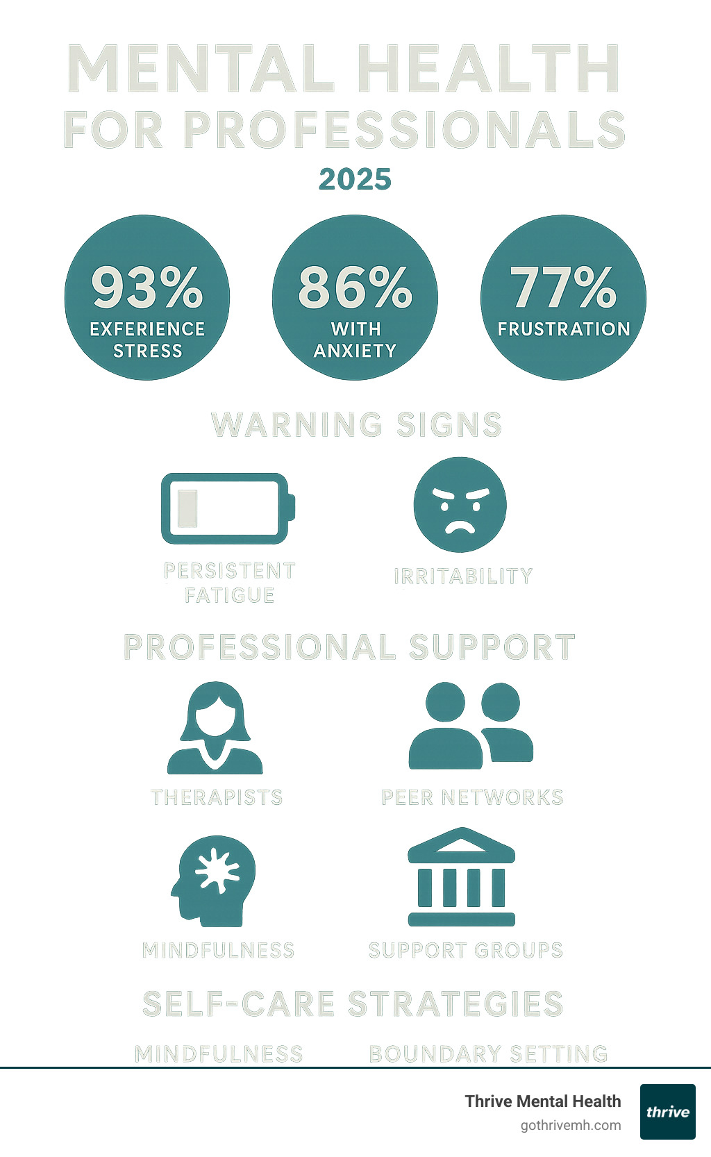 Comprehensive infographic showing mental health statistics for professionals including 93% experiencing stress, 86% with anxiety, 77% with frustration, key warning signs like persistent fatigue and irritability, types of professional support available from therapists to peer networks, and self-care strategies including mindfulness and boundary setting - Mental health for professionals infographic 