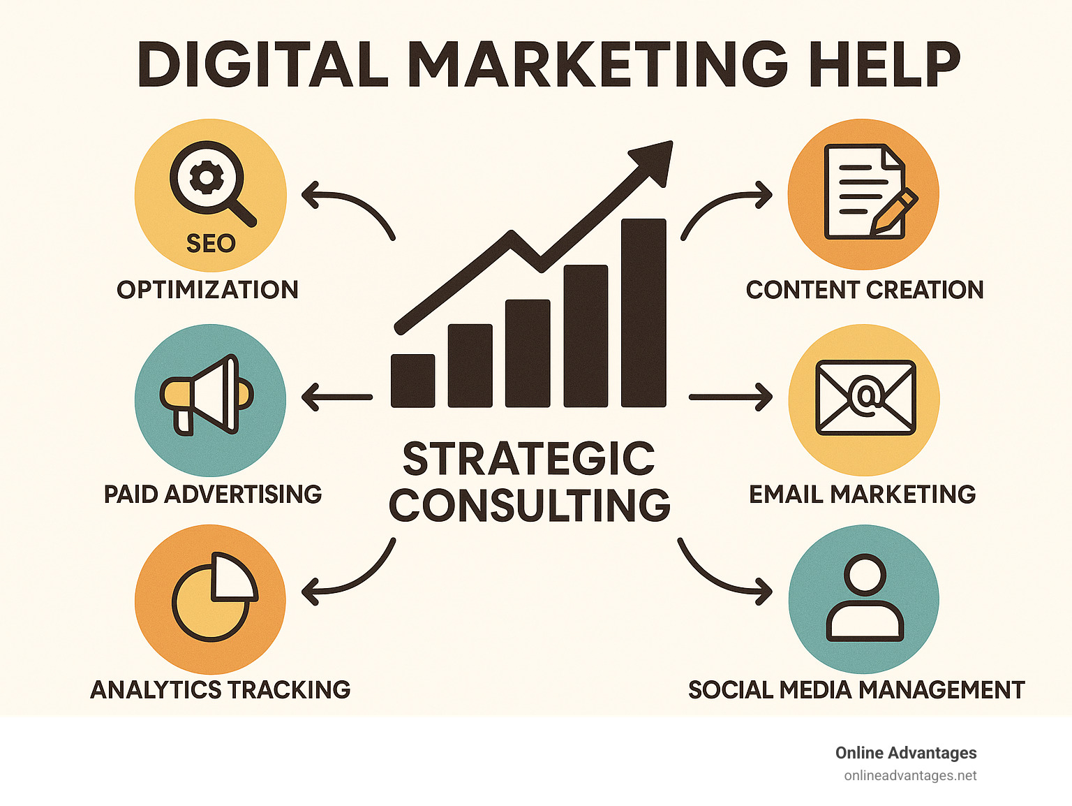 Infographic showing the essential components of digital marketing help including SEO optimization, content creation, social media management, email marketing campaigns, paid advertising management, analytics tracking, and strategic consulting, with arrows connecting each element to show how they work together to drive business growth - Digital marketing help infographic 