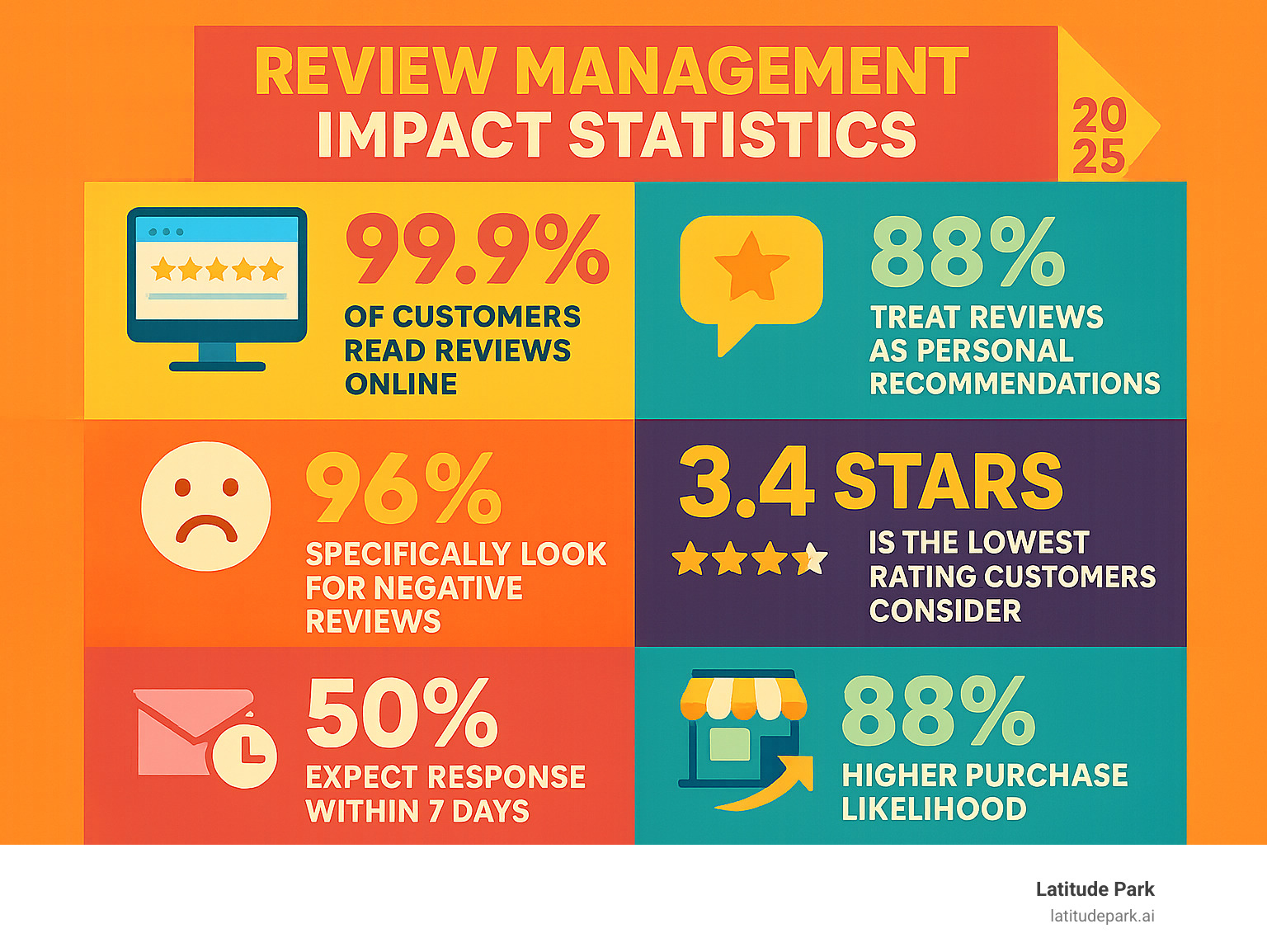 Infographic showing review management impact statistics: 99.9% of customers read reviews online, 88% treat reviews as personal recommendations, 96% specifically look for negative reviews, 3.4 stars is the lowest rating customers consider, 50% expect response within 7 days, and businesses responding to all reviews see 88% higher purchase likelihood - review management infographic 