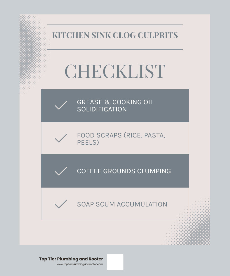 Infographic showing the most common causes of kitchen sink clogs including grease buildup from cooking oils, food particle accumulation from scraps like rice and pasta, coffee grounds clumping in pipes, and soap scum coating pipe walls over time - Blocked kitchen sink infographic checklist-light-blue-grey Infographic showing the most common causes of kitchen sink clogs including grease buildup from cooking oils, food particle accumulation from scraps like rice and pasta, coffee grounds clumping in pipes, and soap scum coating pipe walls over time - Blocked kitchen sink infographic checklist-light-blue-grey