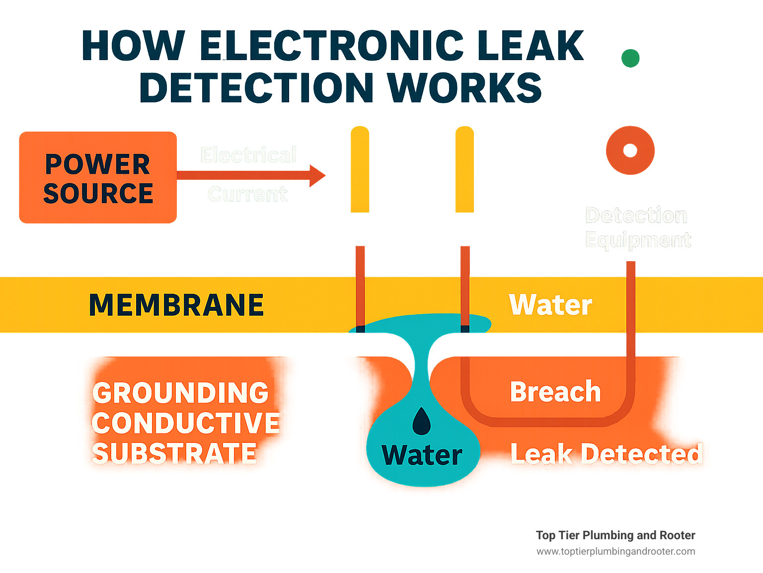Infographic showing how electronic leak detection works: electrical current flows from a power source through probes on a membrane surface, and when water seeps through a breach in the membrane to reach the grounded conductive substrate below, it completes the circuit and triggers detection equipment to pinpoint the leak location - electronic leak detection infographic  Infographic showing how electronic leak detection works: electrical current flows from a power source through probes on a membrane surface, and when water seeps through a breach in the membrane to reach the grounded conductive substrate below, it completes the circuit and triggers detection equipment to pinpoint the leak location - electronic leak detection infographic