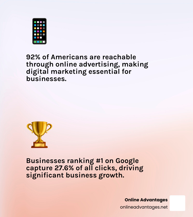 Comprehensive breakdown of digital marketing components including SEO, PPC advertising, social media marketing, website development, local optimization, and content strategy with ROI metrics for Mooresville businesses - Mooresville digital marketing infographic 2_facts_emoji_light-gradient