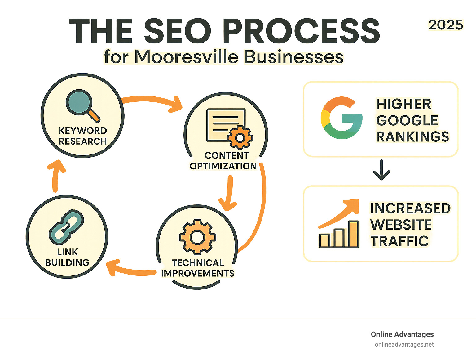 Infographic showing the SEO process: keyword research leads to content optimization, which connects to technical improvements and link building, ultimately resulting in higher Google rankings and increased website traffic for Mooresville businesses - seo company mooresville nc infographic 