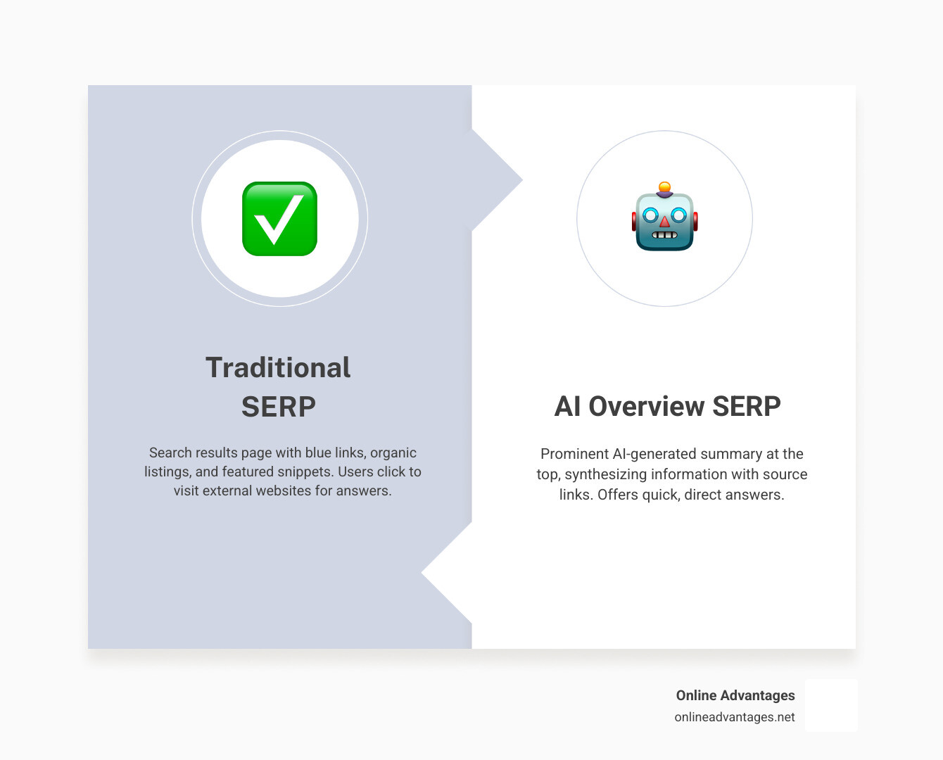 Detailed comparison infographic showing traditional Google search results page on left with blue links and featured snippets versus new search results page on right with prominent AI Overview box at top containing synthesized information and source links - Google’s AI Overviews infographic comparison-2-items-formal
