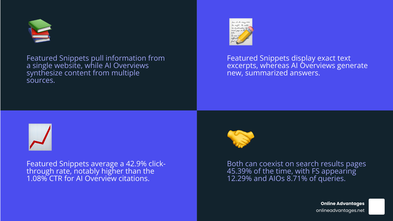 Comparison infographic showing the evolution from traditional Featured Snippets to AI-powered search results, highlighting differences in source attribution, click-through rates, content format, and user interaction patterns - ai featured snippets infographic 4_facts_emoji_blue