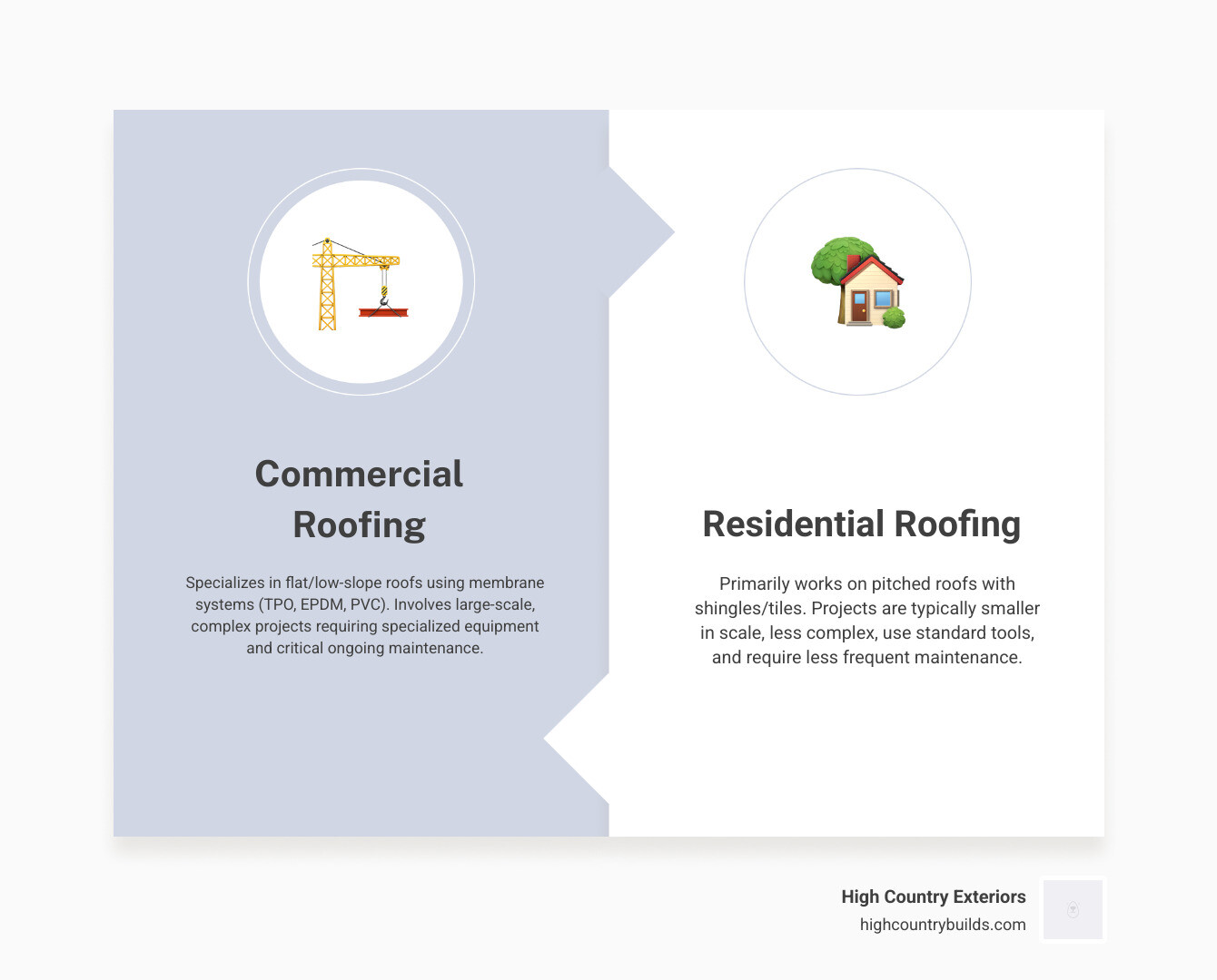 Infographic showing commercial roofer working on flat roof with TPO membrane installation, safety equipment, and comparison chart highlighting differences between commercial roofing (flat roofs, membrane materials, larger scale, specialized equipment) versus residential roofing (pitched roofs, shingle materials, larger scale, standard tools) - what is a commercial roofer infographic comparison-2-items-formal
