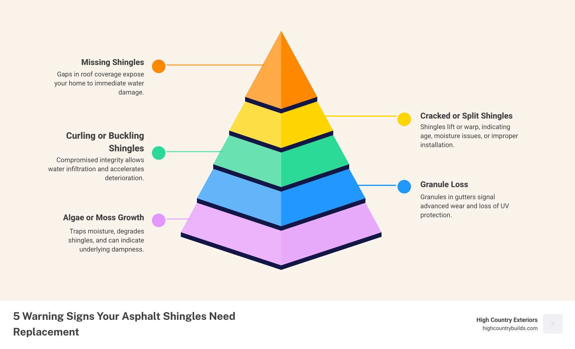 Detailed infographic showing the 5 warning signs that indicate asphalt shingle replacement is needed: curling shingles with upward edges, missing shingles creating gaps in roof coverage, cracked or split shingles, granule loss visible in gutters, and moss or algae growth on roof surface - Asphalt shingle replacement infographic pyramid-hierarchy-5-steps