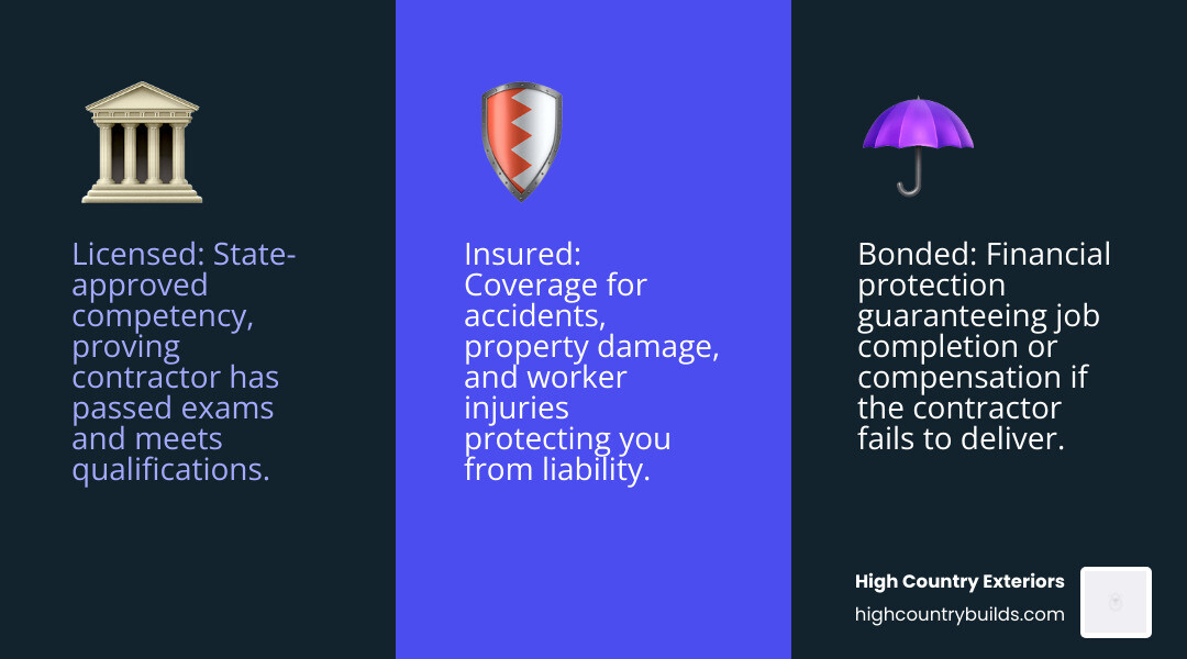 Comprehensive infographic showing three columns comparing Licensed vs Bonded vs Insured roofing companies, with icons showing state certification, financial protection shield, and insurance coverage umbrella, plus key benefits and homeowner protections for each credential type - Insured roofing company infographic 3_facts_emoji_blue Comprehensive infographic showing three columns comparing Licensed vs Bonded vs Insured roofing companies, with icons showing state certification, financial protection shield, and insurance coverage umbrella, plus key benefits and homeowner protections for each credential type - Insured roofing company infographic 3_facts_emoji_blue