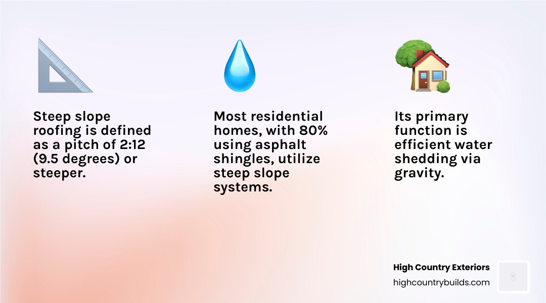 Detailed infographic showing roof pitch calculation with rise over run formula, visual comparison of steep slope (2:12 or greater) versus low slope (less than 2:12) angles, and examples of common residential steep slope pitches like 4:12, 6:12, and 8:12 with corresponding degree measurements - Steep slope roofing infographic 3_facts_emoji_light-gradient Detailed infographic showing roof pitch calculation with rise over run formula, visual comparison of steep slope (2:12 or greater) versus low slope (less than 2:12) angles, and examples of common residential steep slope pitches like 4:12, 6:12, and 8:12 with corresponding degree measurements - Steep slope roofing infographic 3_facts_emoji_light-gradient