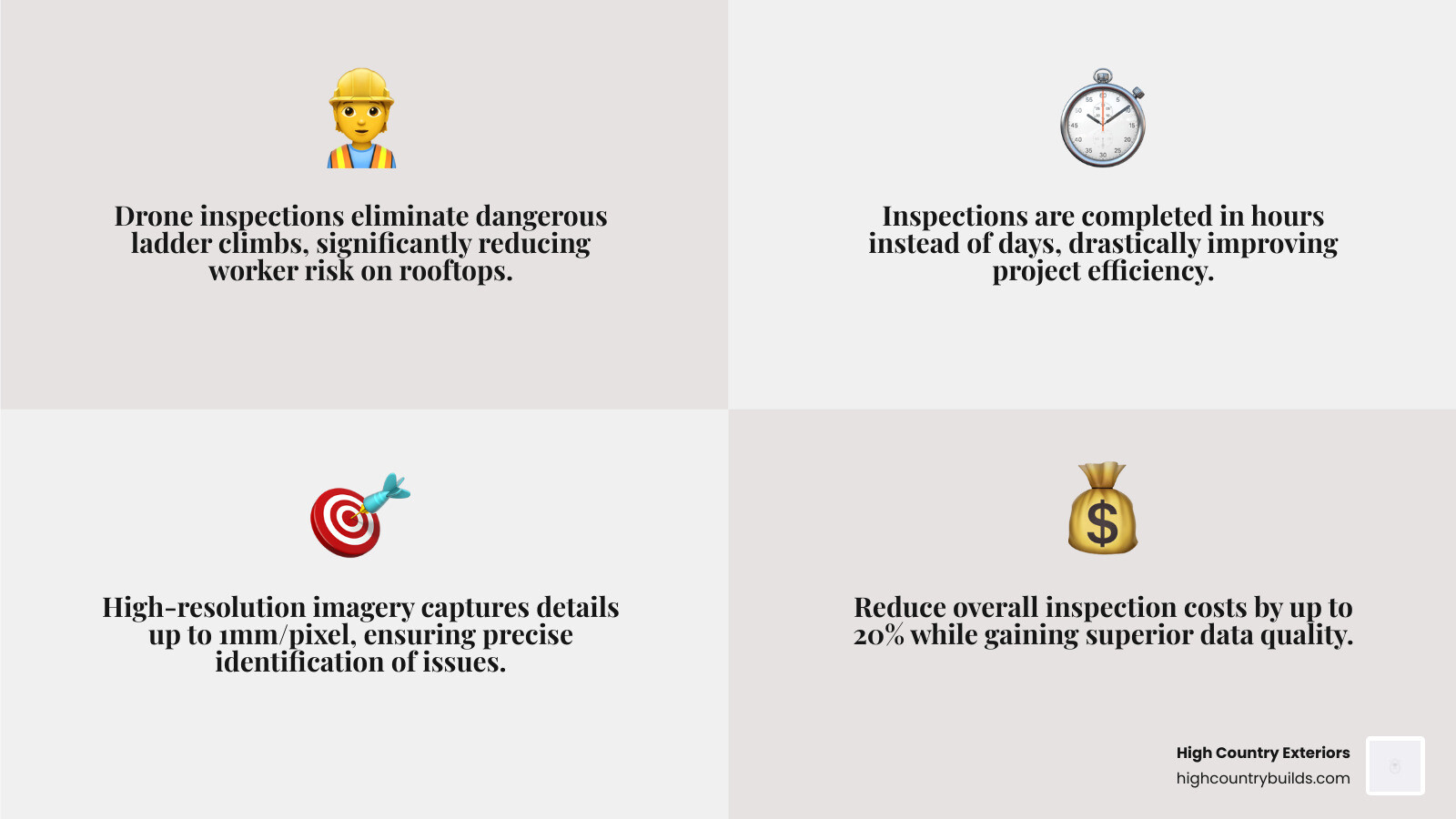 Comprehensive infographic showing the four key benefits of drone roof inspections: Safety (eliminates worker risk on dangerous rooftops), Speed (completes inspections in hours vs days), Accuracy (captures high-resolution imagery up to 1mm per pixel), and Cost-Effectiveness (reduces inspection costs by up to 20% while providing superior data quality) - roof inspections with a drone infographic 4_facts_emoji_grey