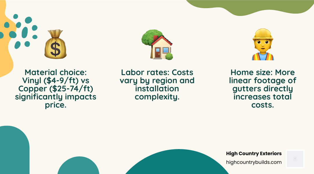 Infographic showing gutter replacement cost ranges from $950-$6,600 with three main cost drivers: material type (vinyl at $4-9 per linear foot vs copper at $25-74 per linear foot), home size (linear footage calculation), and labor rates (regional variations and installation complexity) - guttering replacement cost infographic 3_facts_emoji_nature