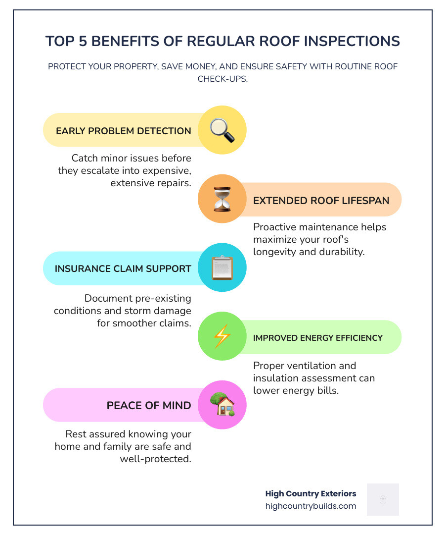 Detailed infographic showing the top 5 benefits of regular roof inspections: 1) Early problem detection saves money on repairs, 2) Extended roof lifespan through proactive maintenance, 3) Insurance claim documentation for storm damage, 4) Improved energy efficiency through proper ventilation assessment, 5) Peace of mind knowing your property is protected - roof inspections near me infographic infographic-line-5-steps-colors