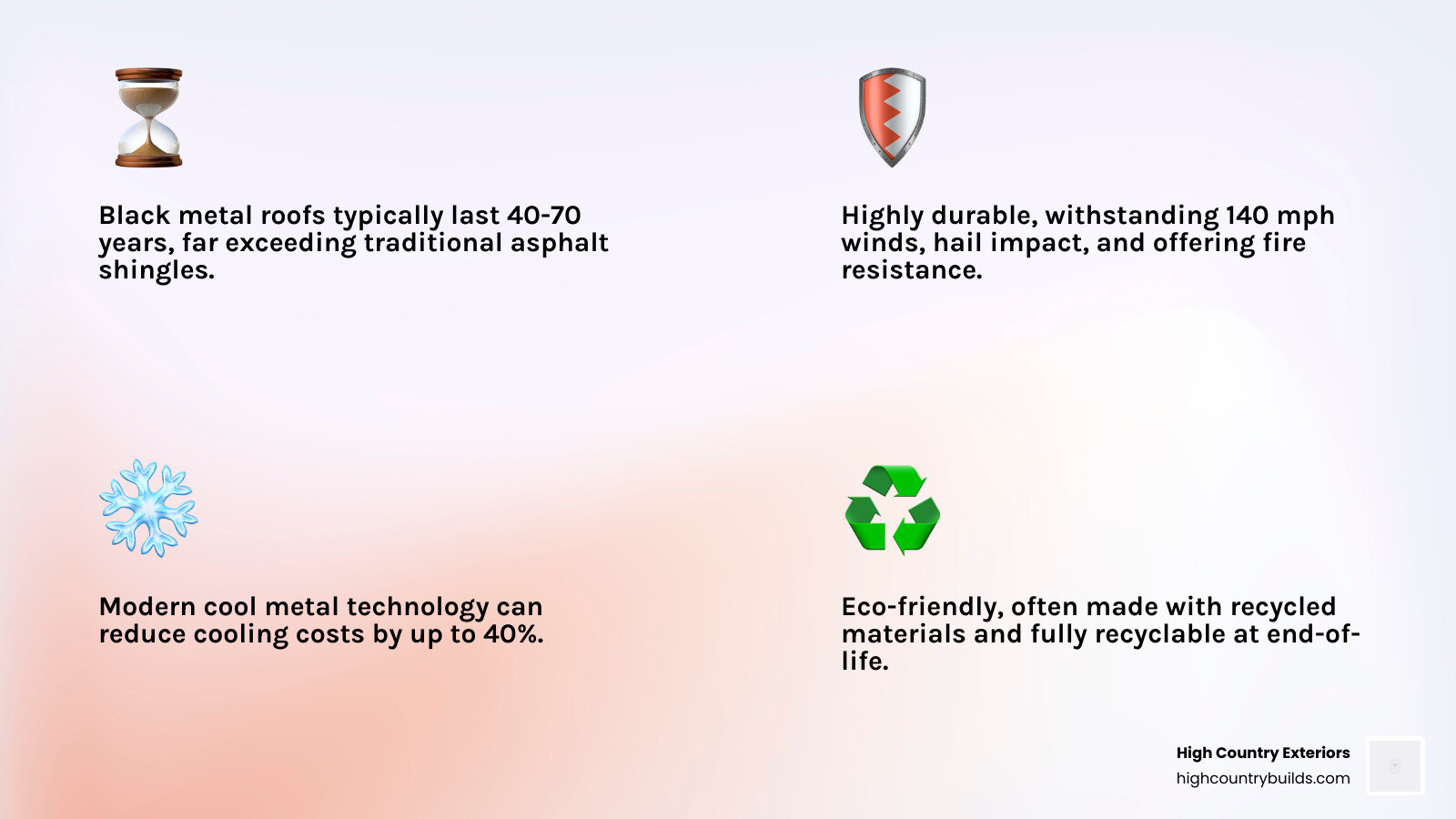 Comprehensive comparison showing black metal roofing advantages including 50+ year lifespan, weather resistance up to 140 mph winds, energy savings up to 40%, fire resistance, and recyclability versus traditional roofing materials with shorter 12-year lifespans and higher maintenance requirements - black metal roofing infographic 4_facts_emoji_light-gradient