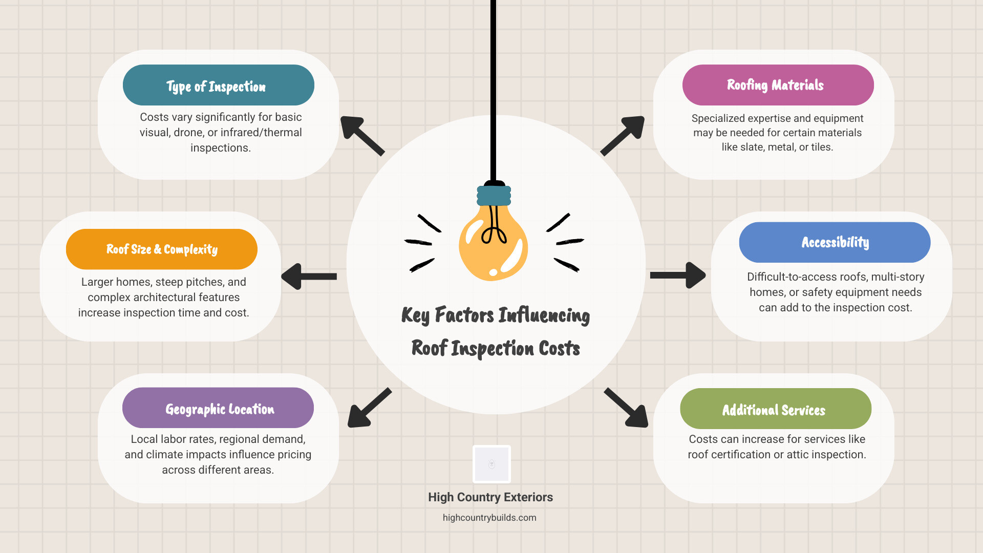 Comprehensive breakdown of factors affecting roof inspection pricing including inspection type, roof complexity, materials, and geographic location with corresponding cost ranges - roof inspection cost infographic brainstorm-6-items