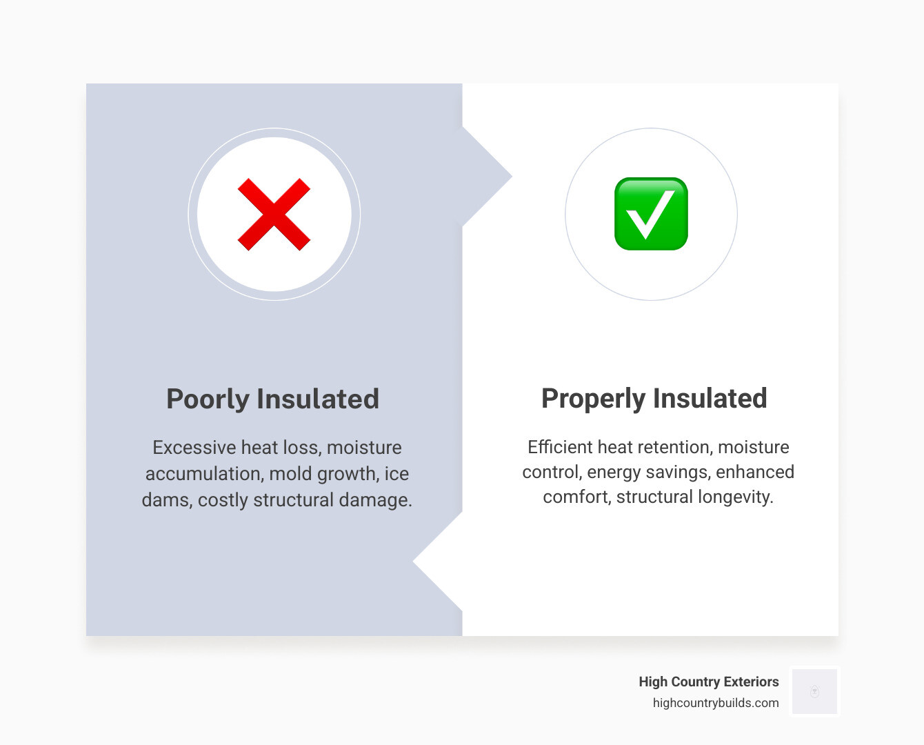 Infographic showing cross-section comparison of poorly insulated low-slope roof with heat loss arrows and moisture problems versus properly insulated roof with continuous thermal barrier and controlled heat flow - insulating low slope residential roofs infographic comparison-2-items-formal