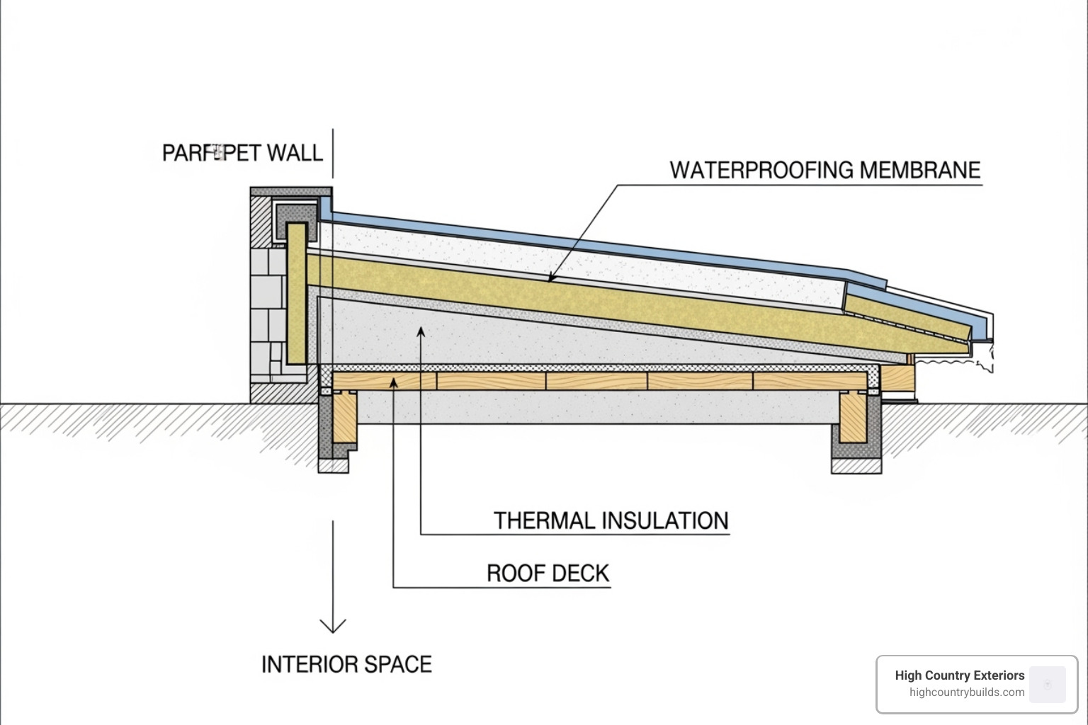 cross-section diagram of a warm roof system - residential flat roof replacement cross-section diagram of a warm roof system - residential flat roof replacement