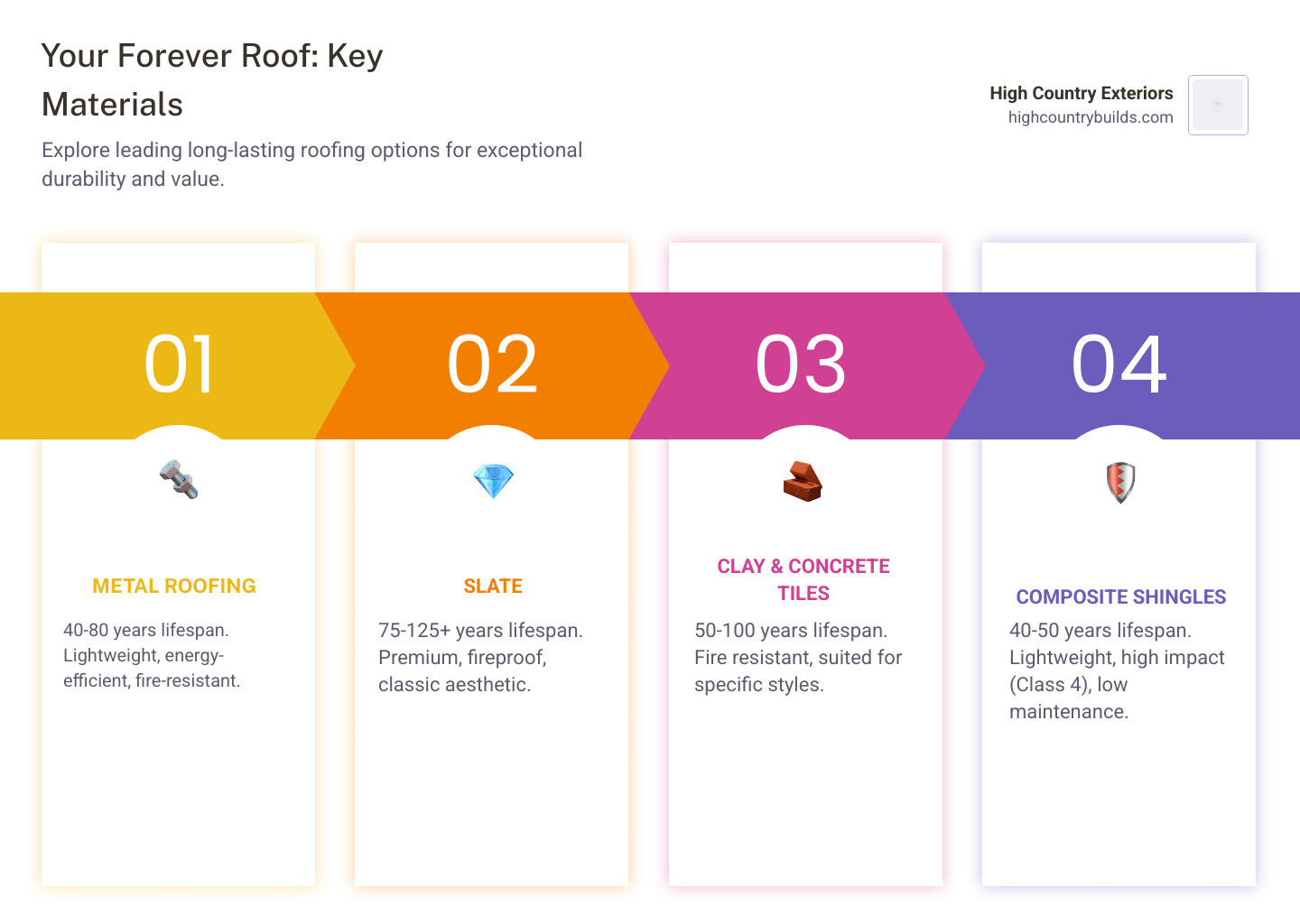 Infographic showing roofing material lifespans: Metal 40-80 years, Slate 75-125+ years, Clay/Concrete 50-100 years, Composite 40-50 years, Asphalt 12-30 years, with icons showing weather resistance, fire ratings, and maintenance levels for each material type - Durable roofing materials infographic pillar-4-steps Infographic showing roofing material lifespans: Metal 40-80 years, Slate 75-125+ years, Clay/Concrete 50-100 years, Composite 40-50 years, Asphalt 12-30 years, with icons showing weather resistance, fire ratings, and maintenance levels for each material type - Durable roofing materials infographic pillar-4-steps