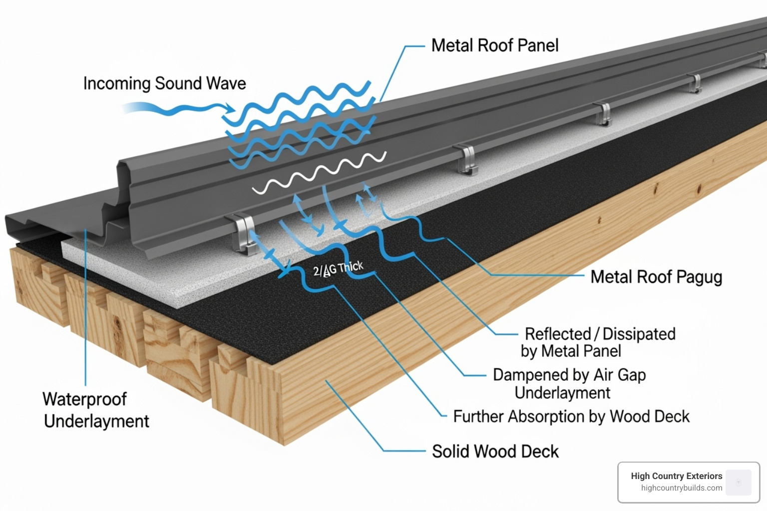 Layers of a quiet metal roof system with solid decking, underlayment, and metal panels - are residential metal roofs loud