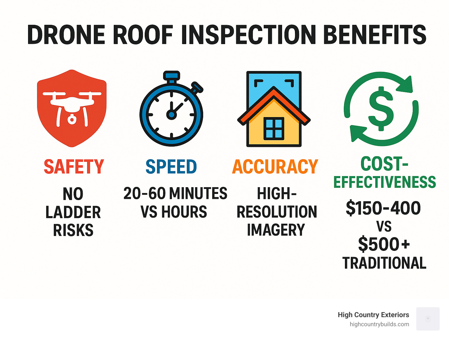 Infographic showing drone roof inspection benefits: Safety (no ladder risks), Speed (20-60 minutes vs hours), Accuracy (high-resolution imagery), and Cost-effectiveness ($150-400 vs $500+ traditional) - drone roof inspection cost infographic 