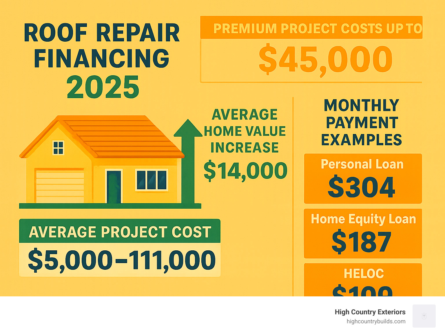 Detailed infographic showing roof replacement costs versus home value increase, featuring average project costs of $5,000-$11,000, potential premium costs up to $45,000, and average home value increase of $14,000, with monthly payment examples for different financing options - Roof repair financing infographic 