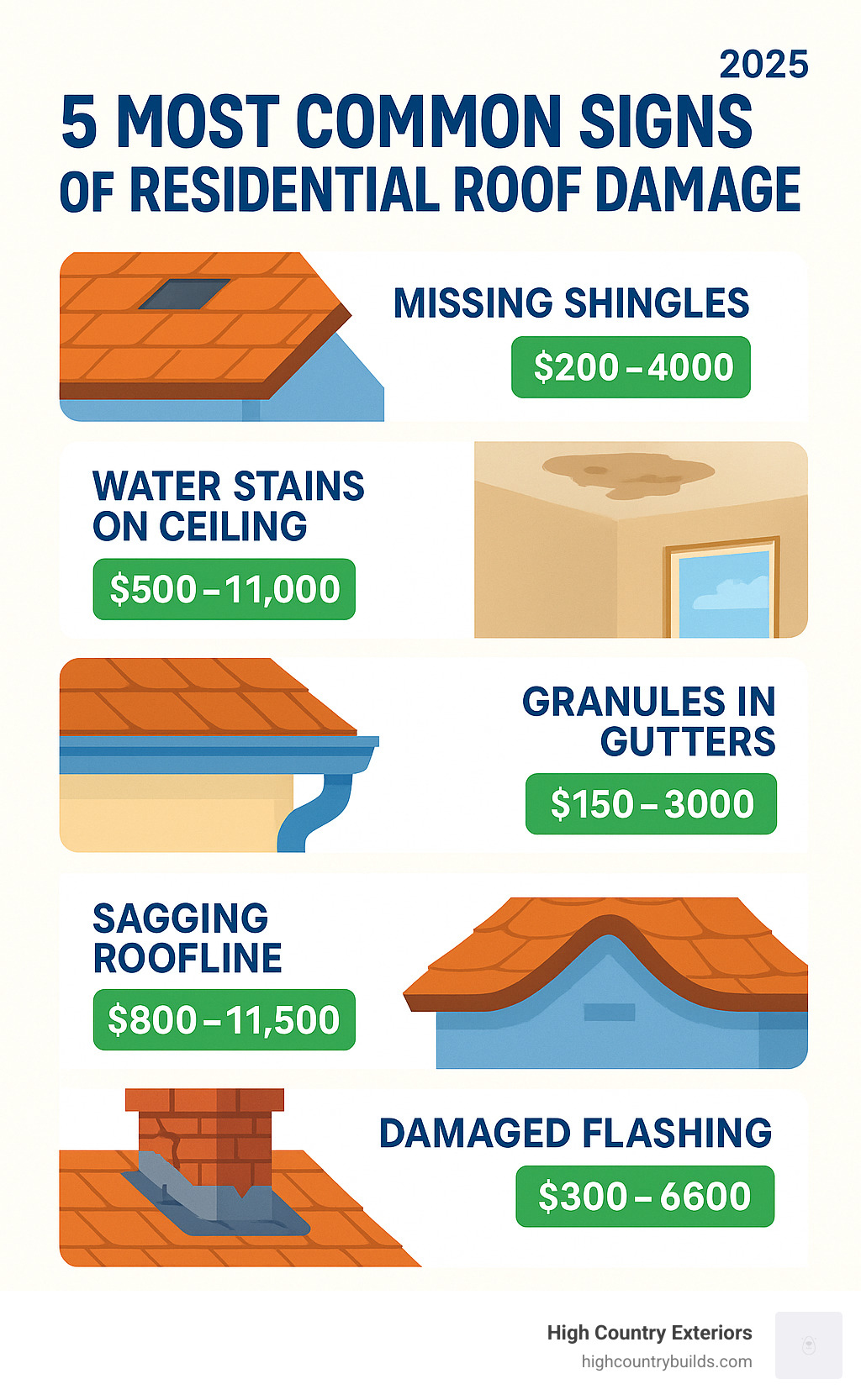 Infographic showing the 5 most common signs of residential roof damage: missing shingles, water stains on ceiling, granules in gutters, sagging roofline, and damaged flashing around chimney with average repair costs for each issue - residential roof repairs near me infographic 