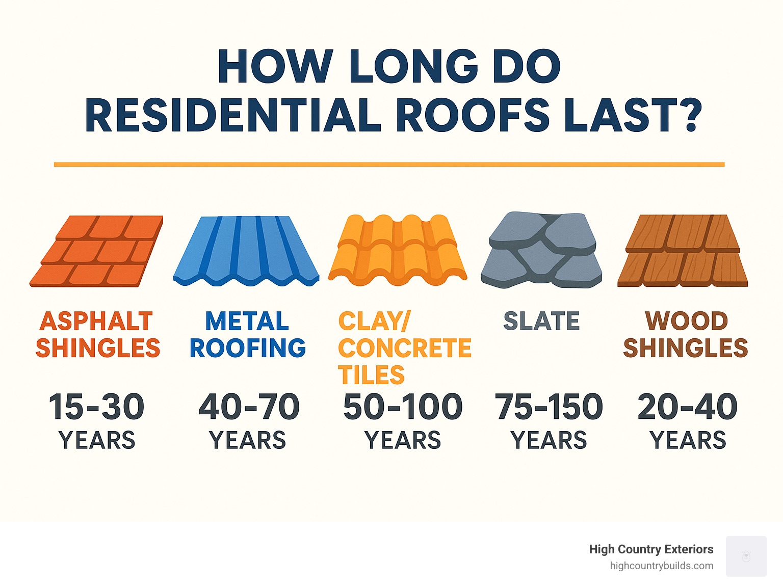 Infographic showing average lifespan ranges for asphalt shingles (15-30 years), metal roofing (40-70 years), clay/concrete tiles (50-100 years), slate (75-150 years), and wood shingles (20-40 years) with visual icons for each material type - how long do residential roofs last infographic 
