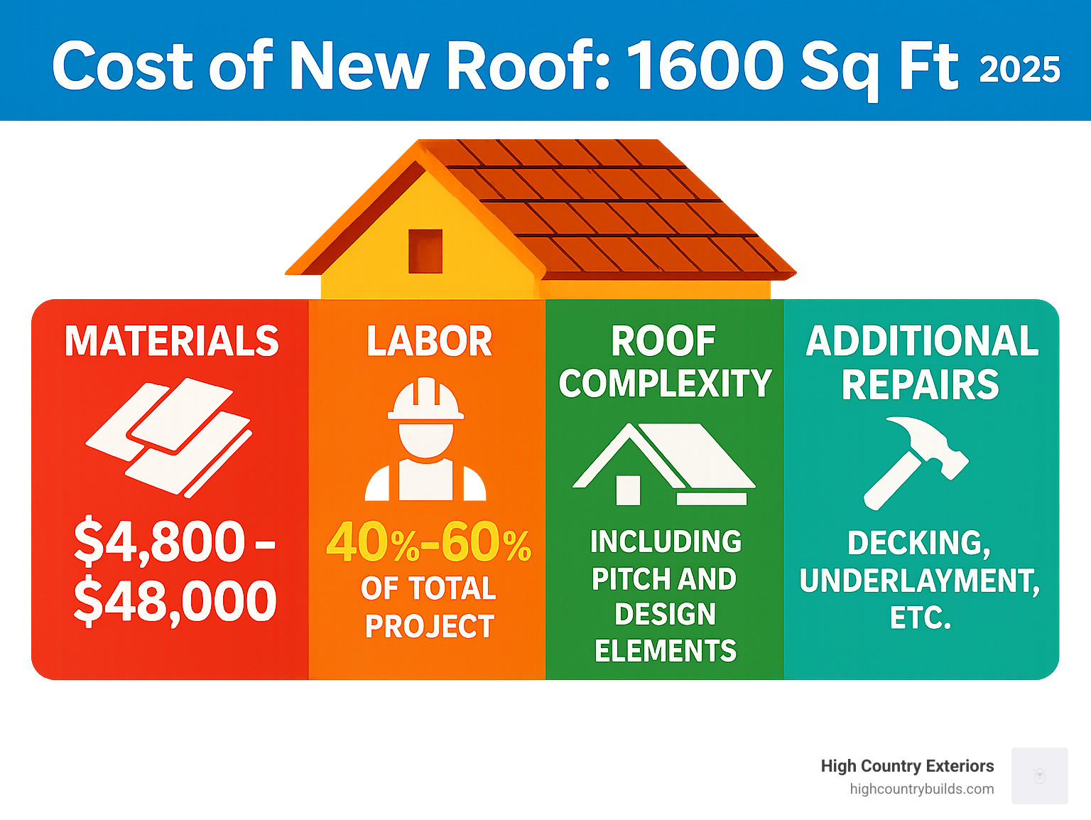 Detailed infographic showing the four main cost factors for 1600 sq ft roof replacement: Materials ranging from $4,800-$48,000, Labor costs at 40-60% of total project, Roof Complexity including pitch and design elements, and Additional Repairs like decking and underlayment - cost of new roof 1600 sq ft infographic 