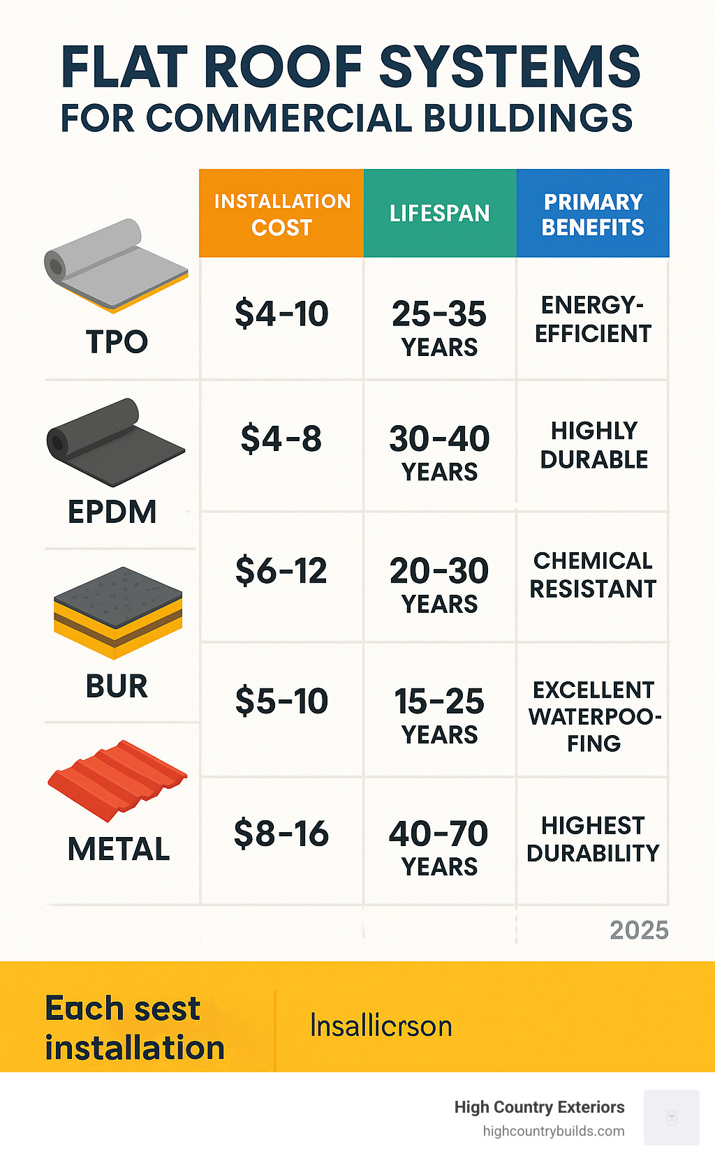 Infographic comparing TPO, EPDM, PVC, BUR, and Metal flat roof systems showing installation cost per square foot, lifespan in years, and primary benefits for each commercial roofing option - flat roof systems for commercial buildings infographic 