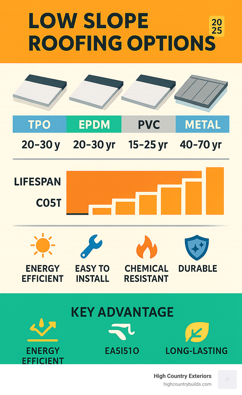 Detailed infographic showing low slope roofing comparison chart with TPO, EPDM, PVC, Modified Bitumen, and Metal options, displaying lifespan ranges, cost levels from low to high, key advantages like energy efficiency and durability, and visual representations of each material type with proper slope measurements - Low slope roofing infographic 