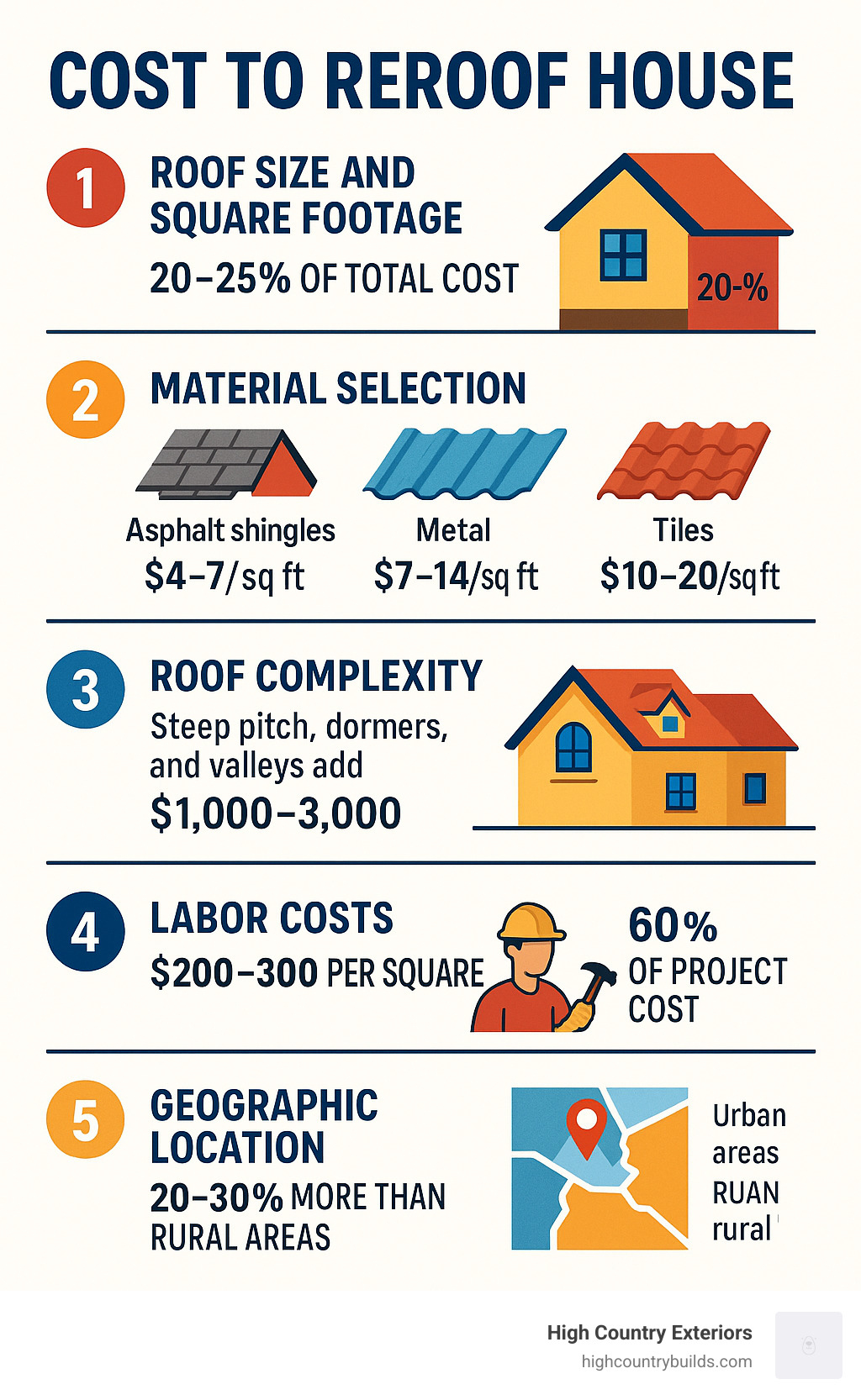 Detailed breakdown infographic showing the 5 main factors influencing roof replacement costs: 1) Roof Size and Square Footage (20-25% of total cost), 2) Material Selection showing cost ranges for asphalt shingles $4-7/sq ft, metal $7-14/sq ft, tiles $10-20/sq ft, 3) Roof Complexity including steep pitch, dormers, and valleys adding $1,000-3,000, 4) Labor Costs representing 60% of total project cost at $200-300 per square, and 5) Geographic Location with urban areas costing 20-30% more than rural areas - cost to reroof house infographic 