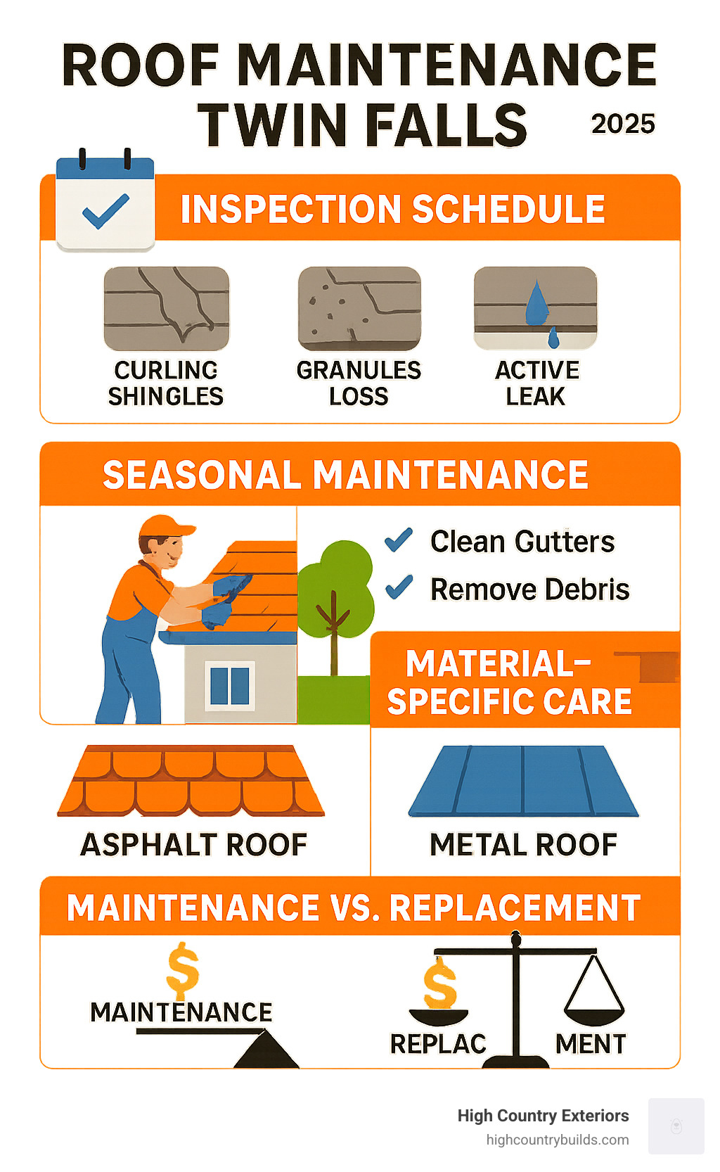 Comprehensive infographic showing Twin Falls roof maintenance essentials including inspection schedules, common damage signs like curling shingles and granule loss, seasonal maintenance tasks, material-specific care for asphalt and metal roofs, and cost comparison of maintenance versus replacement - Roof maintenance Twin Falls infographic 