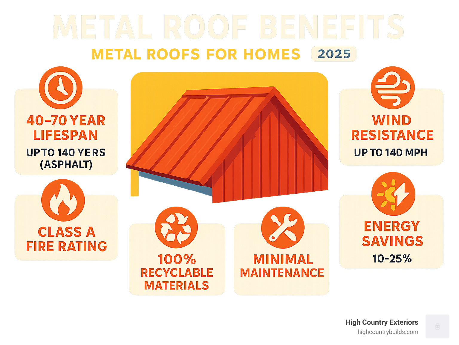 Comprehensive comparison infographic showing metal roof benefits: 40-70 year lifespan vs 15-30 years for asphalt, wind resistance up to 140 mph, Class A fire rating, energy savings of 10-25%, 100% recyclable materials, and minimal maintenance requirements compared to traditional roofing options - metal roofs for homes infographic 