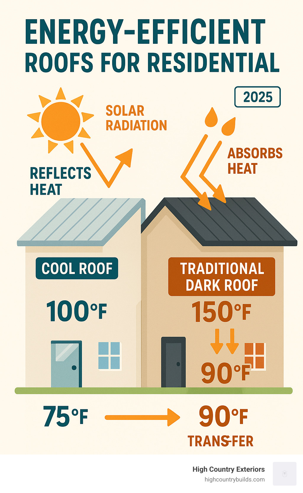 Detailed comparison infographic showing how cool roofs with high solar reflectance and thermal emittance reflect solar radiation back to the atmosphere versus traditional dark roofs that absorb heat and transfer it into the home, including temperature measurements and energy flow arrows - energy efficient roofs for residential infographic 