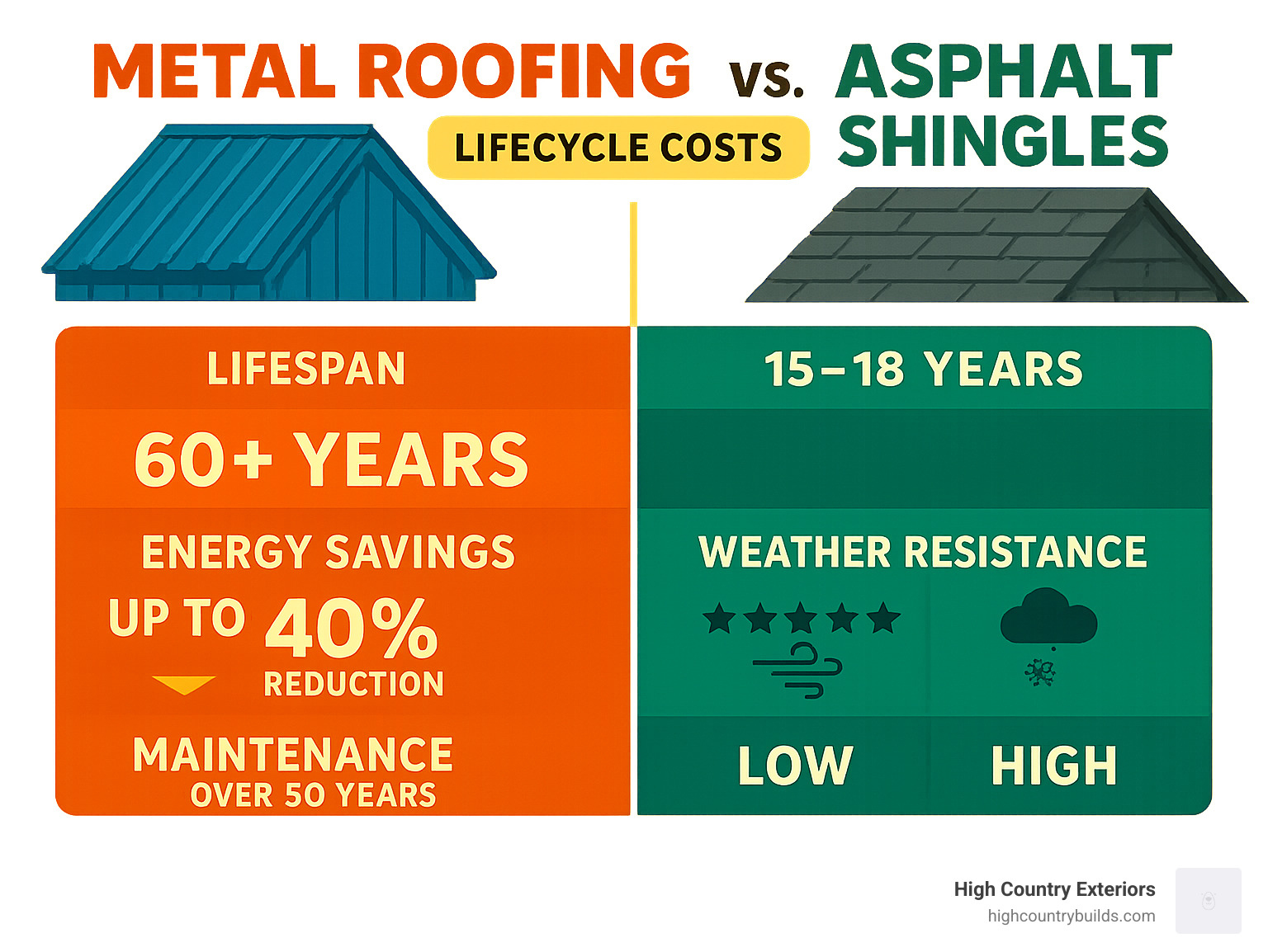 Detailed comparison infographic showing metal roofing vs asphalt shingles lifecycle costs, lifespan (60+ years vs 15-18 years), energy savings (up to 40% reduction), weather resistance ratings, and maintenance requirements over 50-year period - residential sheet metal roofing infographic 