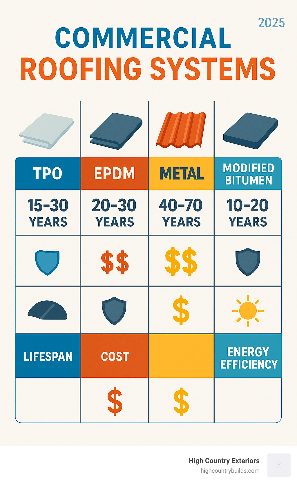 A table comparing TPO, EPDM, Metal, and Modified Bitumen roofing systems based on lifespan, cost, durability, and energy efficiency, providing a clear overview for commercial property owners. - commercial roofing contractor services infographic 