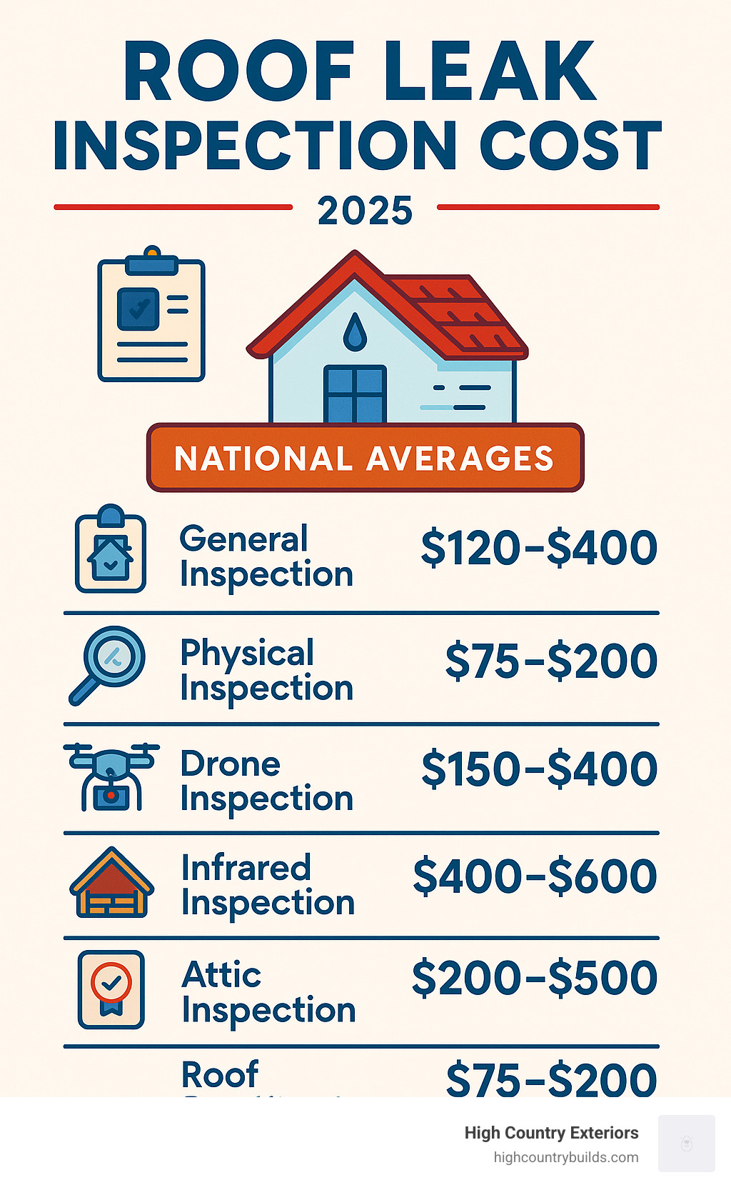 Detailed breakdown of roof inspection costs showing national averages: General inspection $120-$400, Physical inspection $75-$200, Drone inspection $150-$400, Infrared inspection $400-$600, with additional costs for attic inspection $200-$500 and roof certification $75-$200 - roof leak inspection cost infographic 