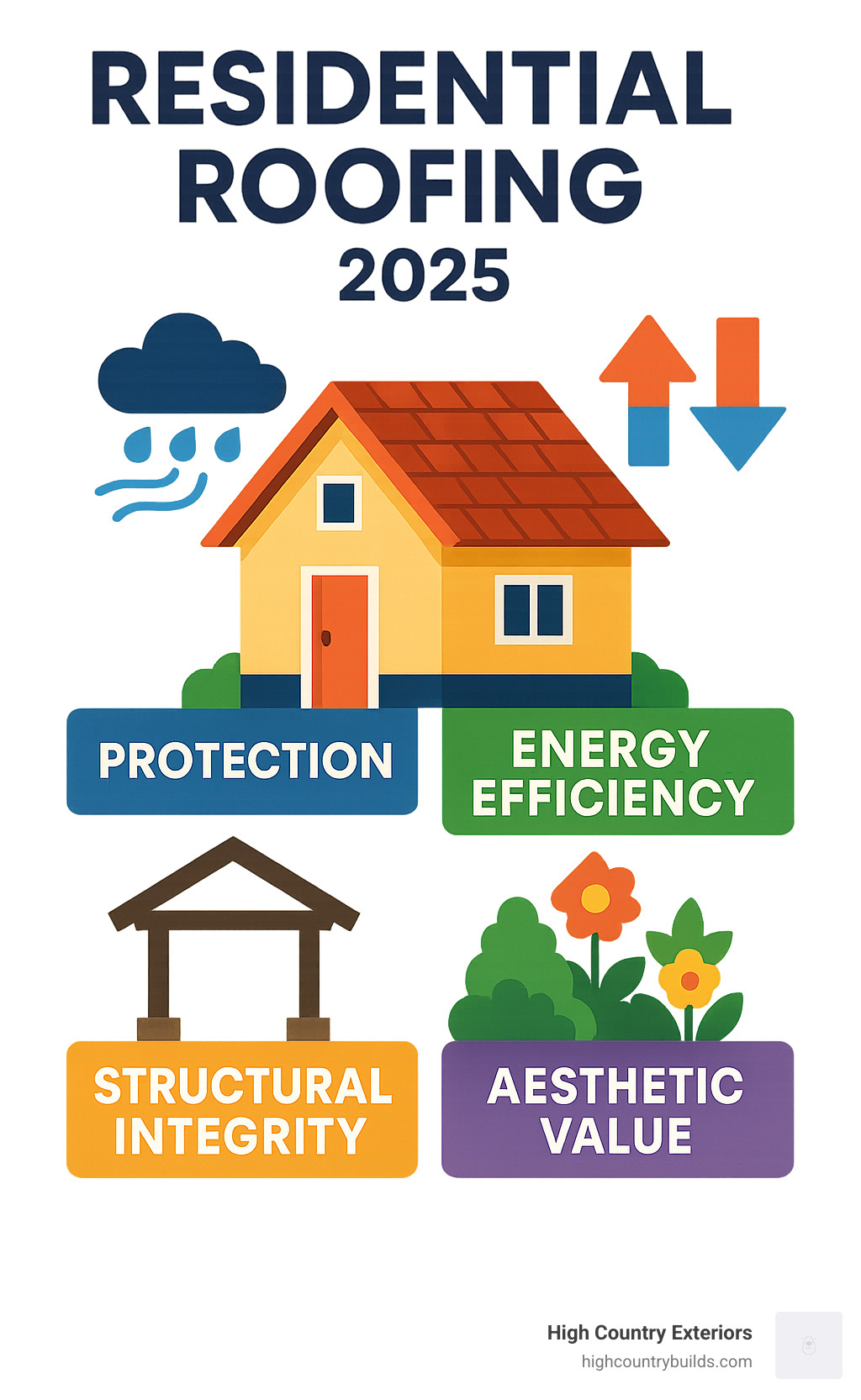Comprehensive infographic showing the four primary functions of residential roofing systems: weather protection with rain and wind symbols, energy efficiency with temperature control arrows, structural integrity with foundation support beams, and aesthetic value with home curb appeal illustrations - residential roofing infographic 