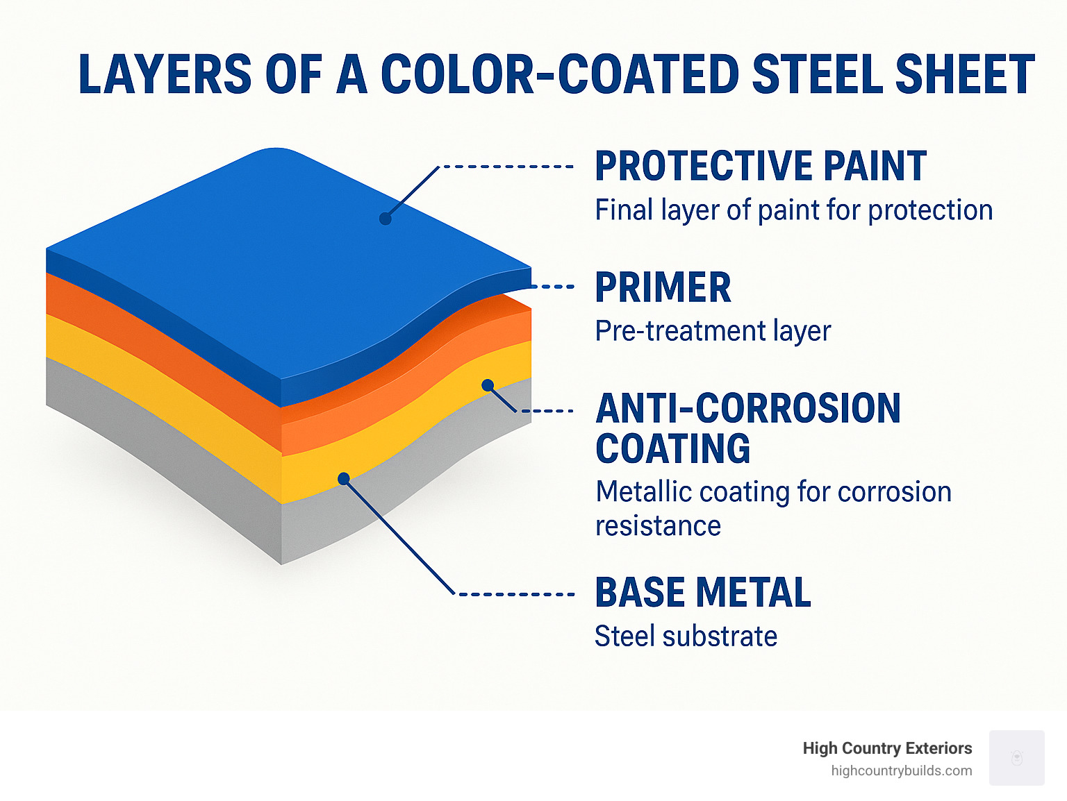 explaining the layers of a color-coated steel sheet, from the base metal to the final protective paint layer - blue tin sheet price infographic 
