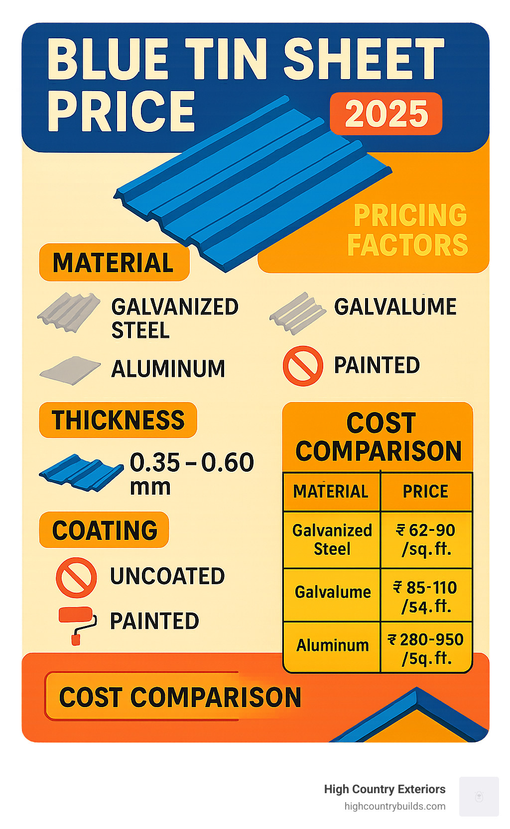 Detailed breakdown of blue metal roofing sheet pricing factors including material composition, thickness variations, coating types, and cost comparison between galvanized steel, galvalume, and aluminum options with corresponding price ranges per square foot and per kilogram - blue tin sheet price infographic 