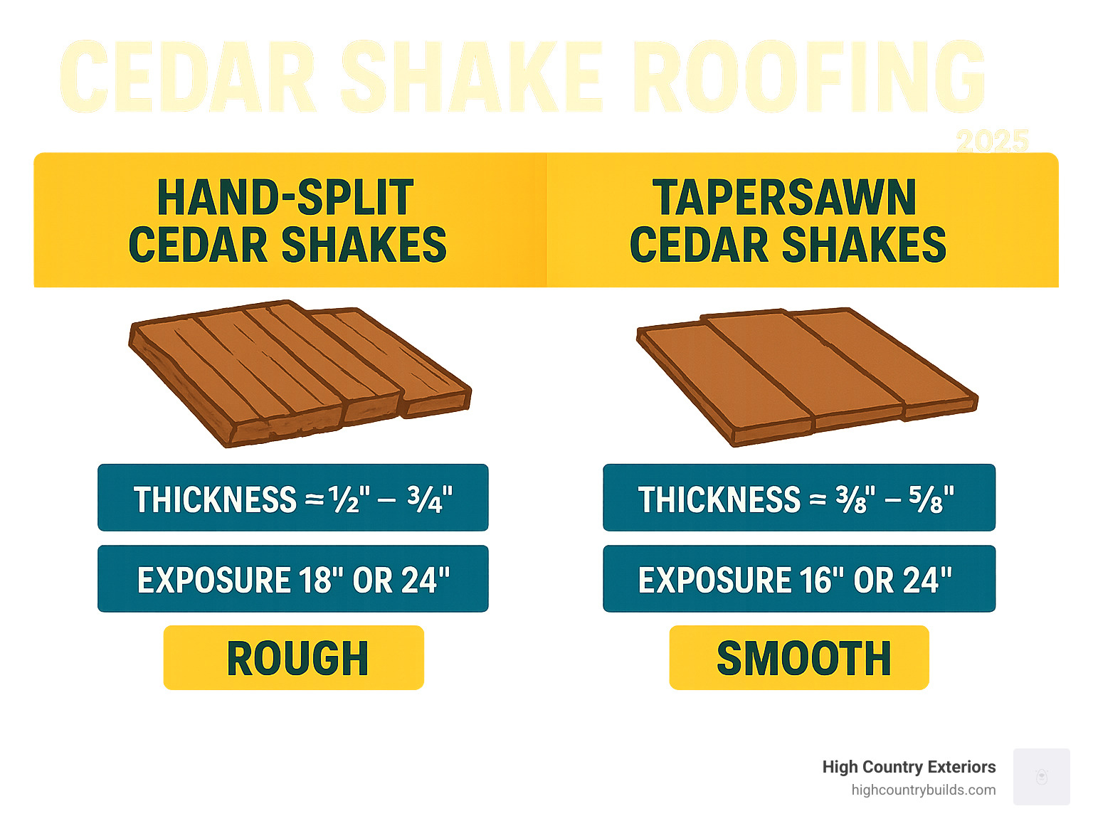 Detailed comparison infographic showing hand-split cedar shakes with rough textured faces versus tapersawn cedar shakes with smooth uniform surfaces, including thickness measurements, exposure options, and visual appearance differences - Cedar shake roofing infographic 