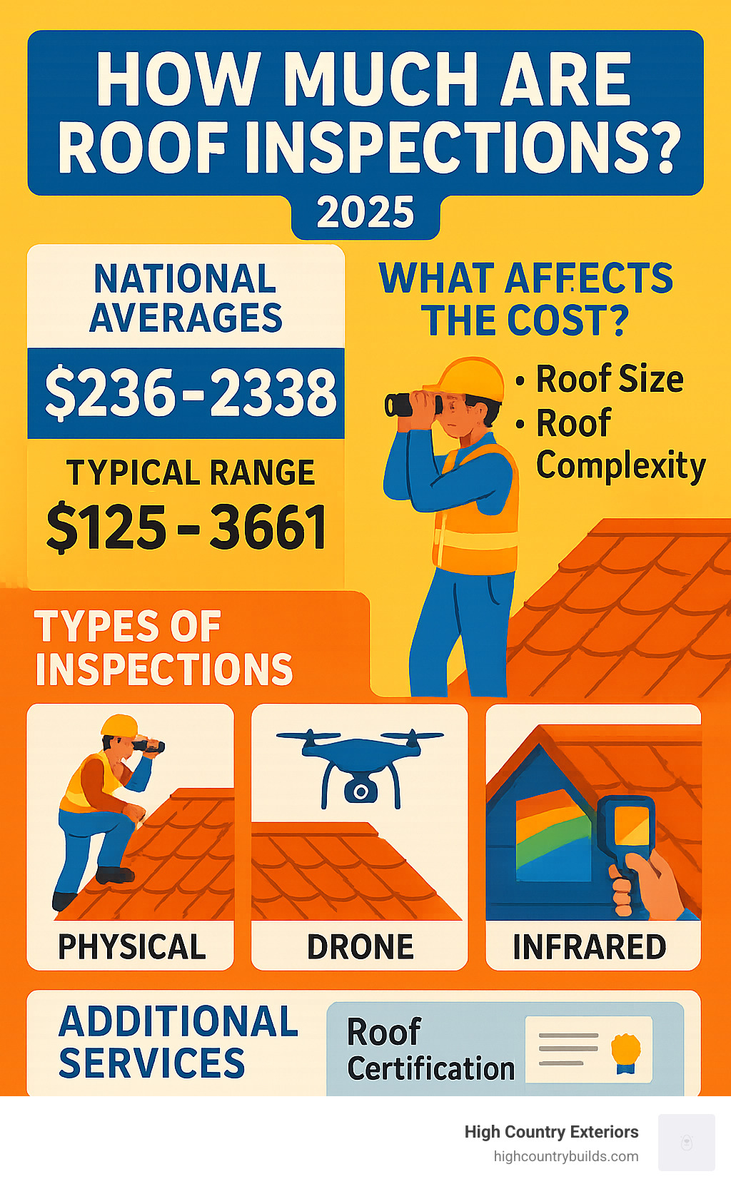Comprehensive infographic showing roof inspection cost breakdown including national averages, factors affecting price such as roof size and complexity, types of inspections available from basic physical to advanced infrared, and additional services like certification costs - how much are roof inspections infographic 