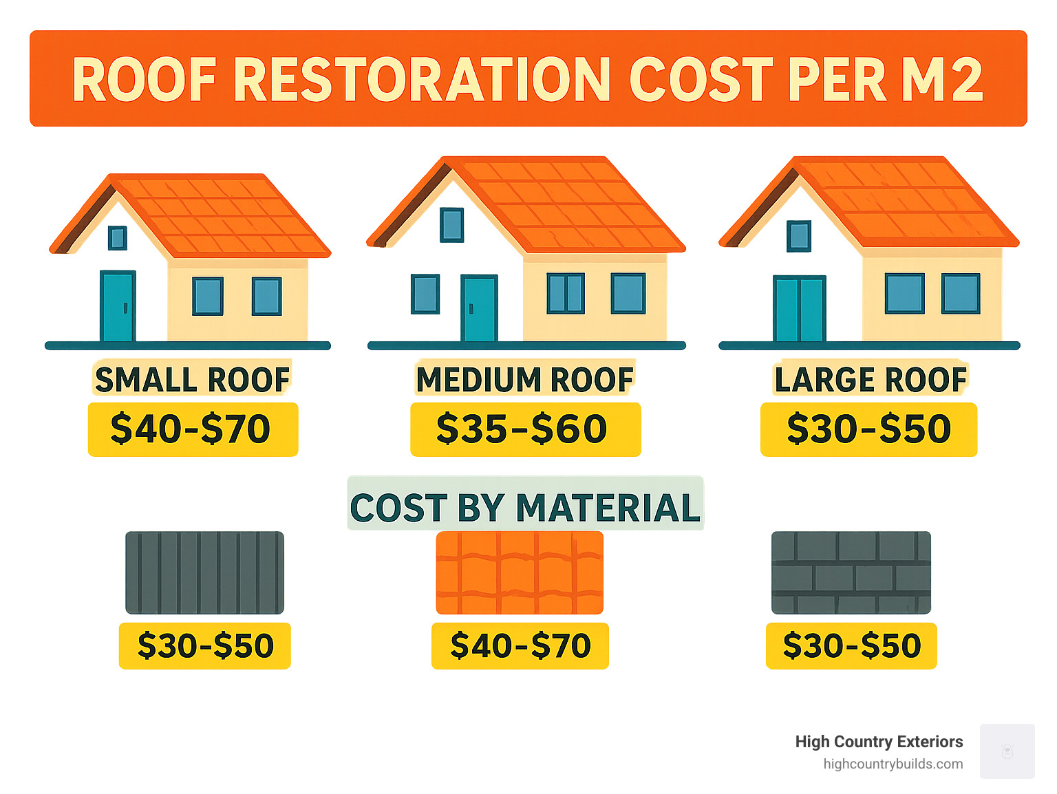 Detailed breakdown of roof restoration costs per square meter showing small, medium, and large roof pricing with material comparisons between metal, tile, and asphalt options - roof restoration cost per m2 infographic 