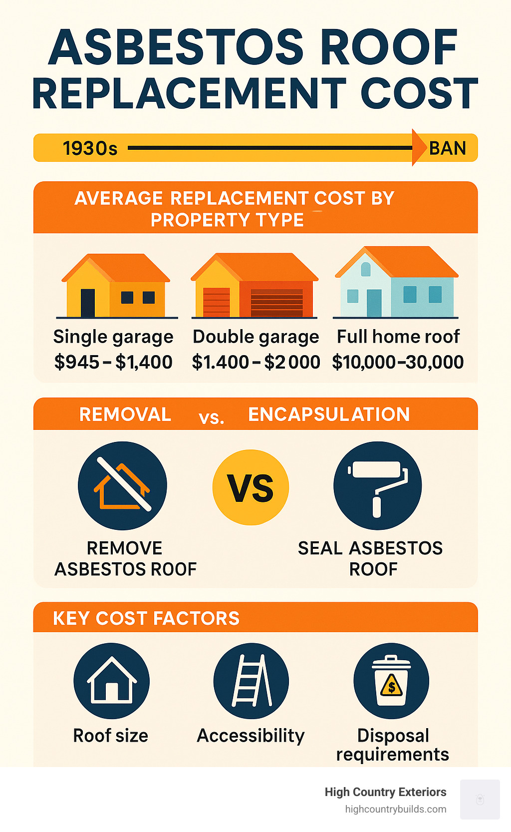 Comprehensive infographic showing asbestos roof replacement cost timeline from 1930s widespread use through 2000 ban, including average costs by property type, removal vs encapsulation comparison, and key cost factors like roof size, accessibility, and disposal requirements - asbestos roof replacement cost infographic 
