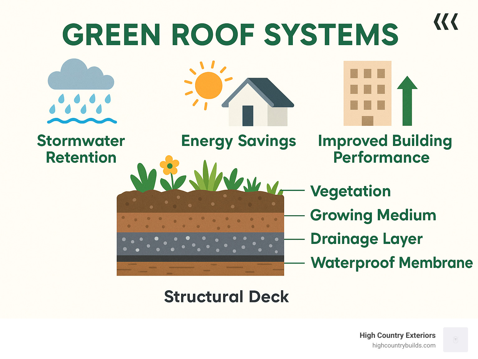 Comprehensive green roof system components and benefits breakdown including structural layers from waterproofing to vegetation, environmental advantages like stormwater retention and energy savings, and building performance improvements - Green roof systems infographic 