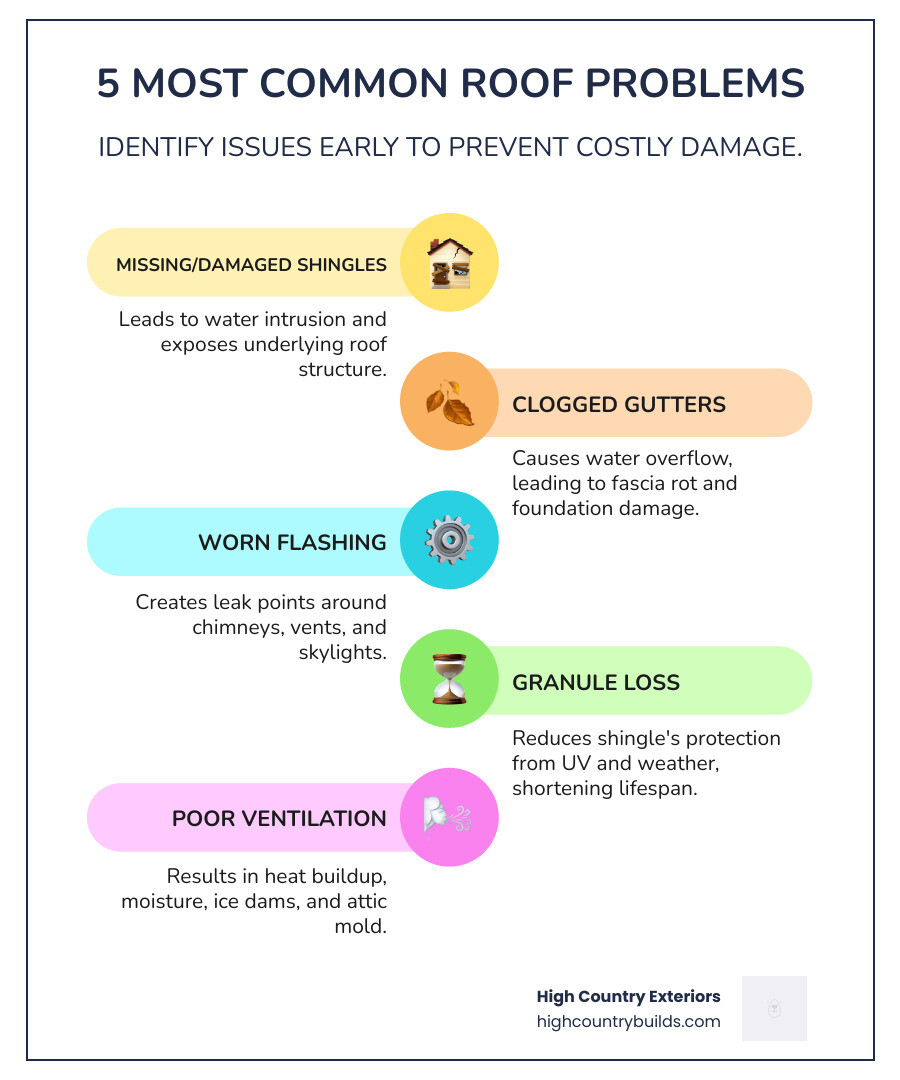 Infographic showing the 5 most common roof problems homeowners face: missing or damaged shingles leading to water intrusion, clogged gutters causing foundation damage, worn flashing around chimneys and vents creating leak points, granule loss from aging shingles reducing weather protection, and poor ventilation causing ice dams and moisture buildup - free roof inspection near me infographic infographic-line-5-steps-colors